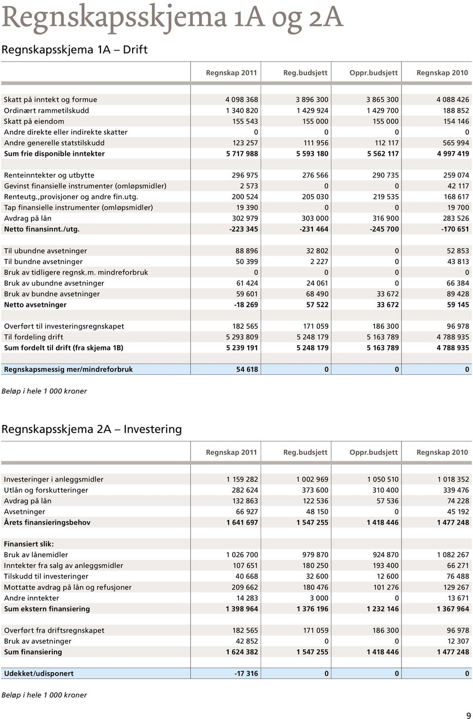 Andre direkte eller indirekte skatter 0 0 0 0 Andre generelle statstilskudd 123 257 111 956 112 117 565 994 Sum frie disponible inntekter 5 717 988 5 593 180 5 562 117 4 997 419 Renteinntekter og