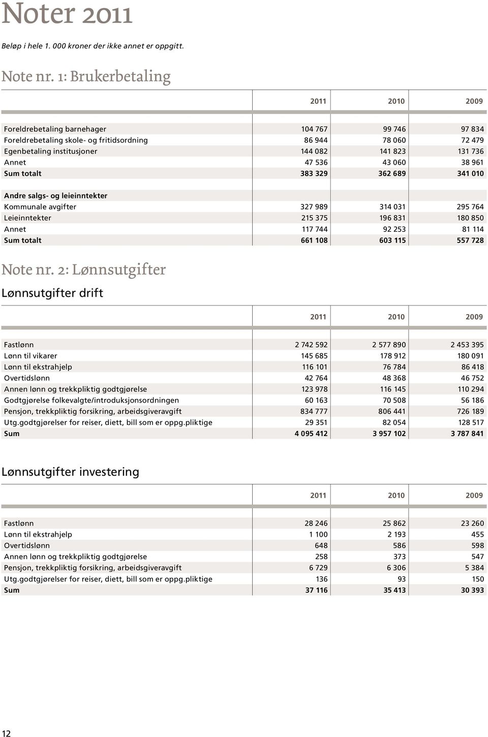 Annet 47 536 43 060 38 961 Sum totalt 383 329 362 689 341 010 Andre salgs- og leieinntekter Kommunale avgifter 327 989 314 031 295 764 Leieinntekter 215 375 196 831 180 850 Annet 117 744 92 253 81