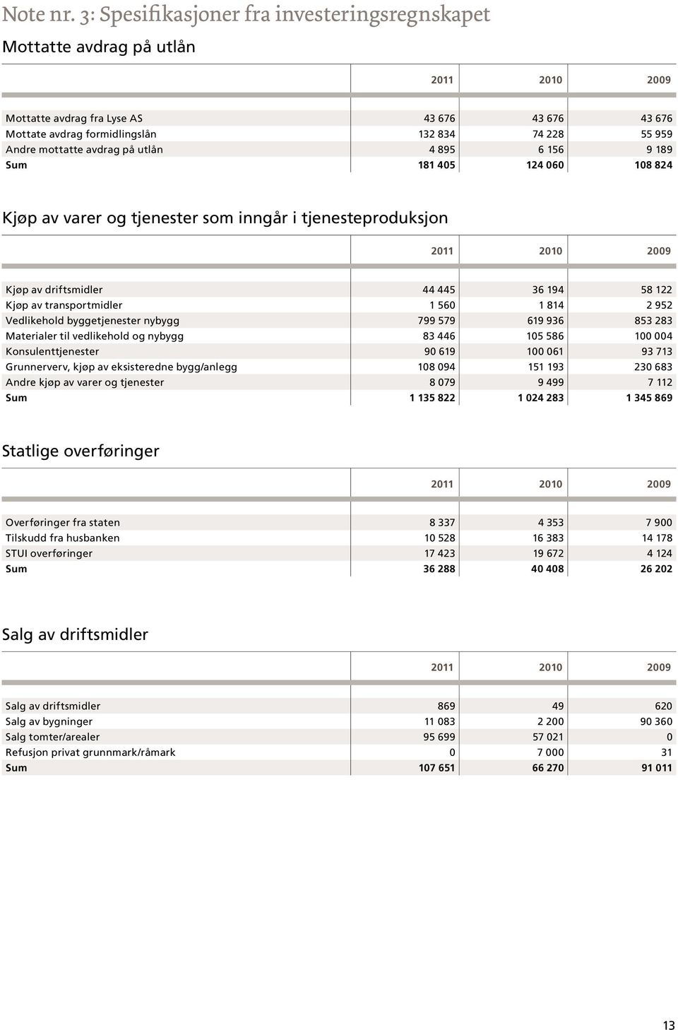 mottatte avdrag på utlån 4 895 6 156 9 189 Sum 181 405 124 060 108 824 Kjøp av varer og tjenester som inngår i tjenesteproduksjon 2011 2010 2009 Kjøp av driftsmidler 44 445 36 194 58 122 Kjøp av