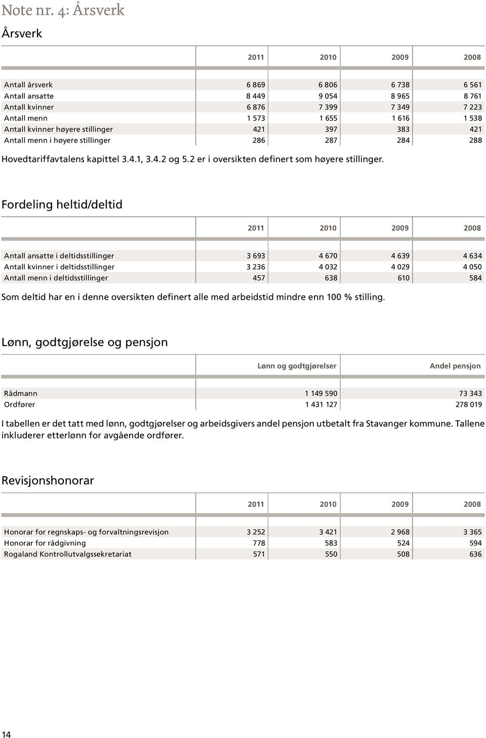 kvinner høyere stillinger 421 397 383 421 Antall menn i høyere stillinger 286 287 284 288 Hovedtariffavtalens kapittel 3.4.1, 3.4.2 og 5.2 er i oversikten definert som høyere stillinger.