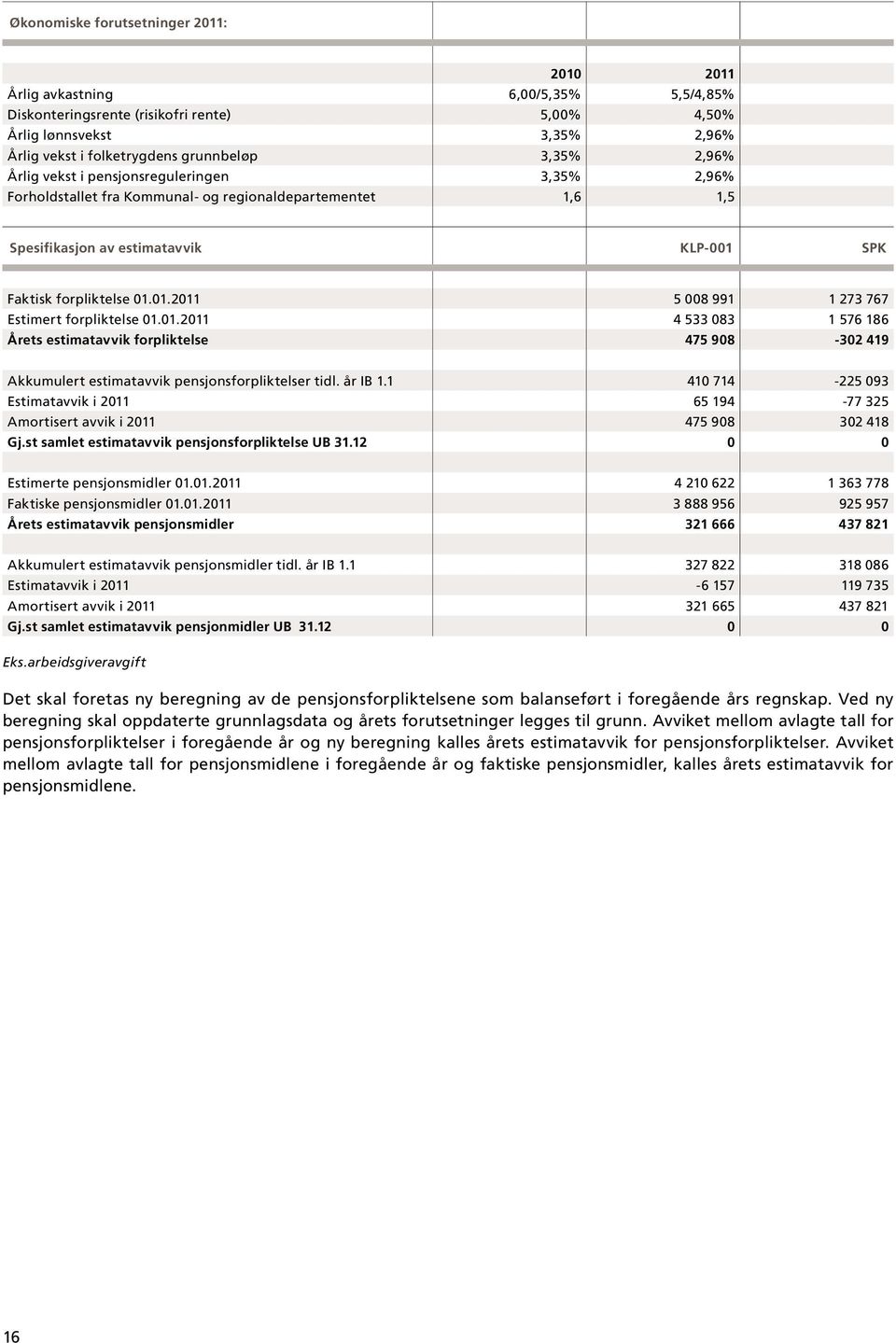 SPK Faktisk forpliktelse 01.01.2011 5 008 991 1 273 767 Estimert forpliktelse 01.01.2011 4 533 083 1 576 186 Årets estimatavvik forpliktelse 475 908-302 419 Akkumulert estimatavvik pensjonsforpliktelser tidl.