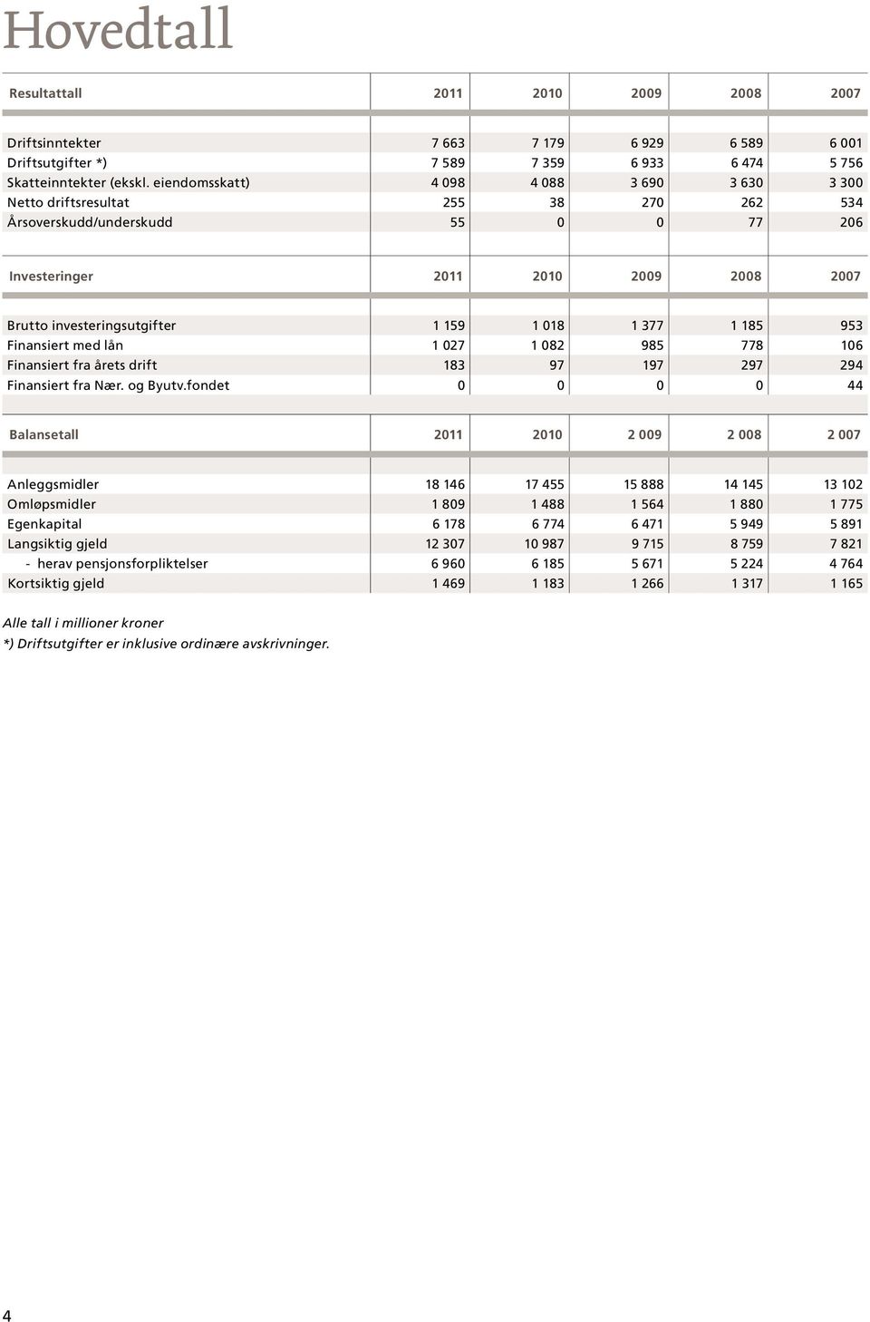 018 1 377 1 185 953 Finansiert med lån 1 027 1 082 985 778 106 Finansiert fra årets drift 183 97 197 297 294 Finansiert fra Nær. og Byutv.