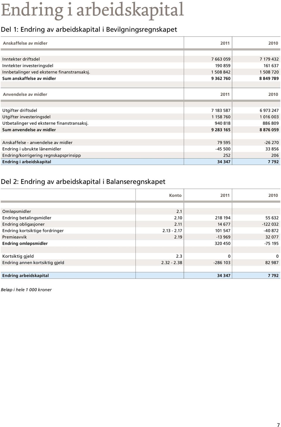 1 508 842 1 508 720 Sum anskaffelse av midler 9 362 760 8 849 789 Anvendelse av midler 2011 2010 Utgifter driftsdel 7 183 587 6 973 247 Utgifter investeringsdel 1 158 760 1 016 003 Utbetalinger ved