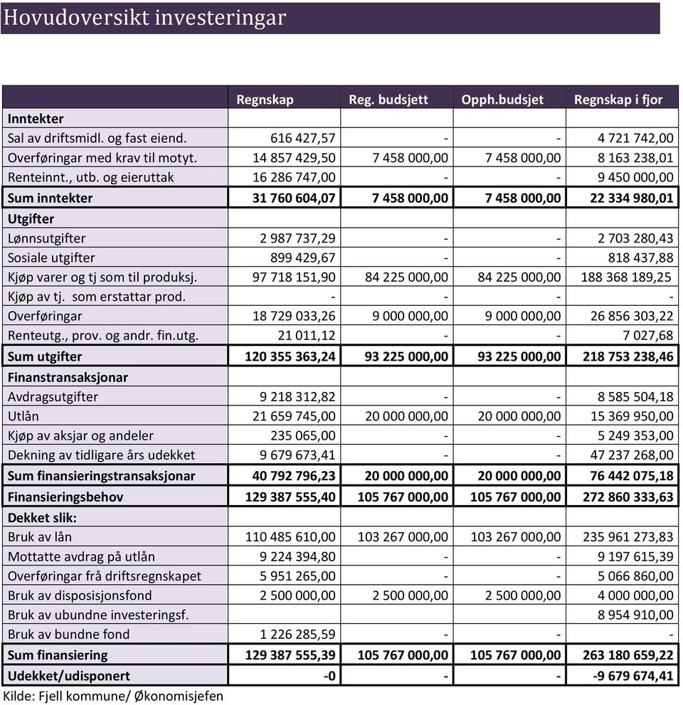 og eieruttak 16286747,00 - - 9450000,00 Sum inntekter 31 760 604,07 7 458 000,00 7 458 000,00 22 334 980,01 Utgifter Lønnsutgifter 2987737,29 - - 2703280,43 Sosiale utgifter 899429,67 - - 818437,88