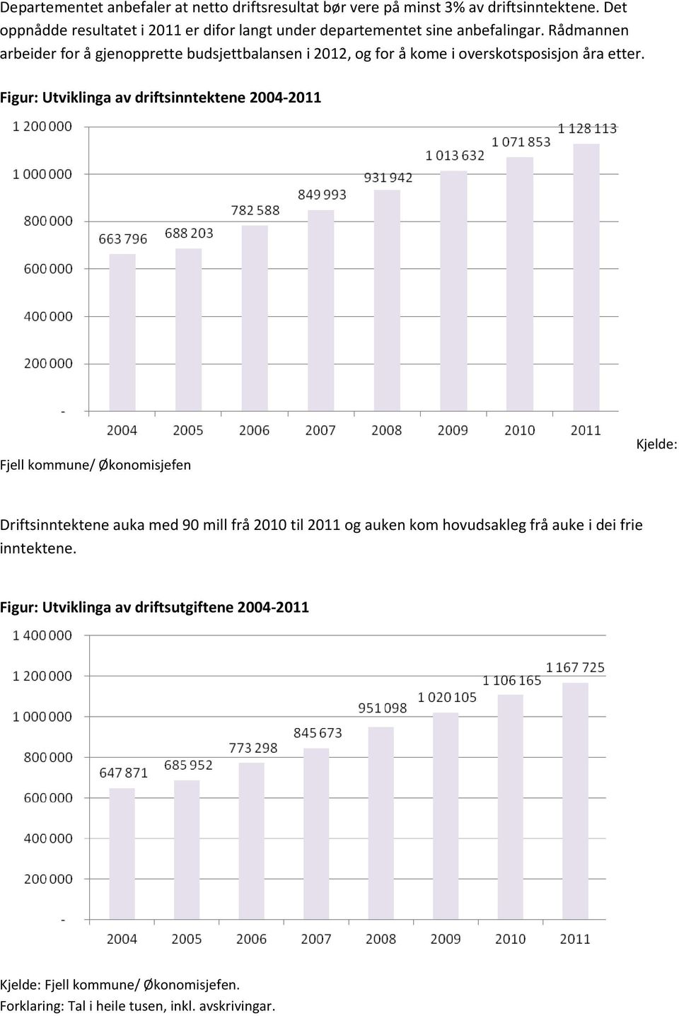 Rådmannen arbeider for å gjenopprette budsjettbalansen i 2012, og for å kome i overskotsposisjon åra etter.