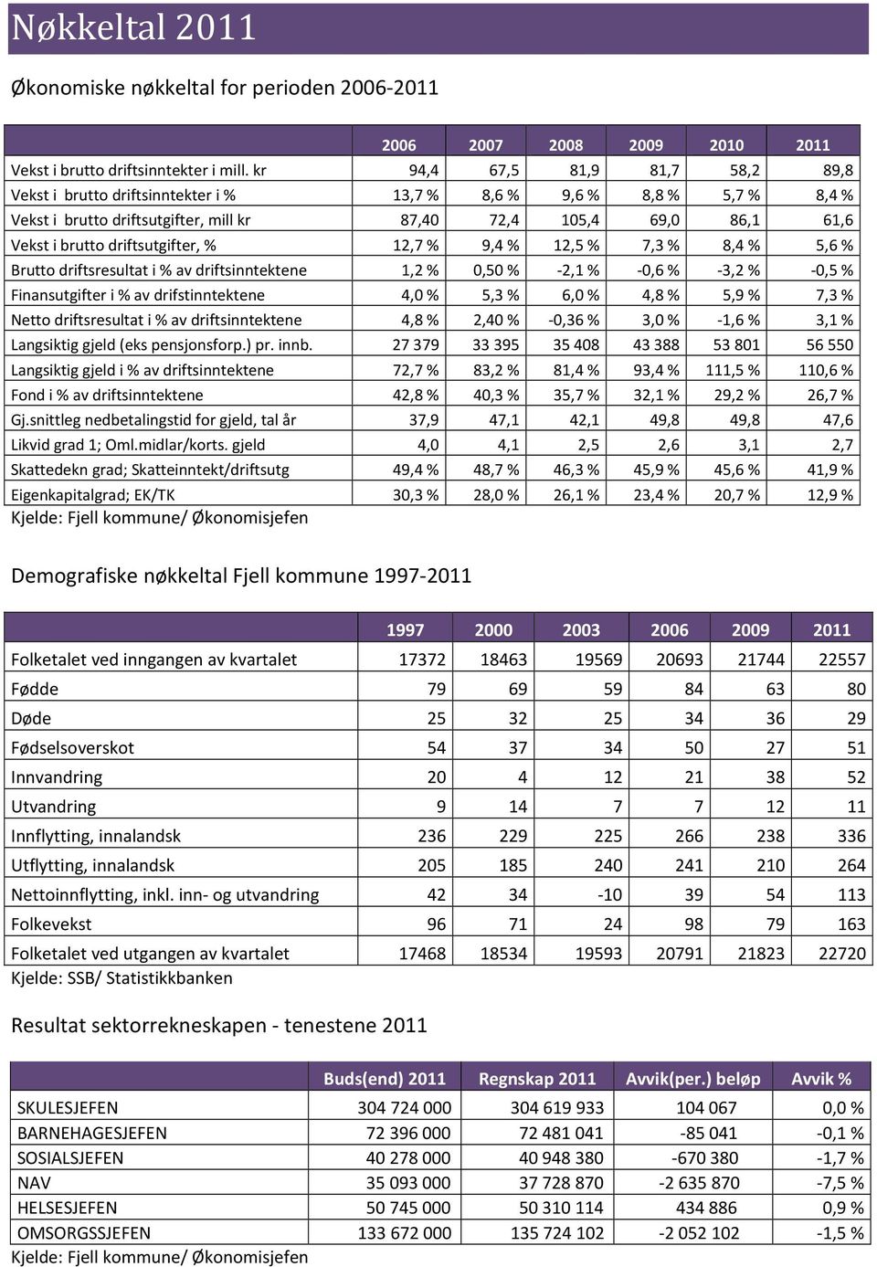 driftsutgifter, % 12,7 % 9,4 % 12,5 % 7,3 % 8,4 % 5,6 % Brutto driftsresultat i % av driftsinntektene 1,2 % 0,50 % -2,1% -0,6% -3,2% -0,5% Finansutgifter i % av drifstinntektene 4,0 % 5,3 % 6,0 % 4,8