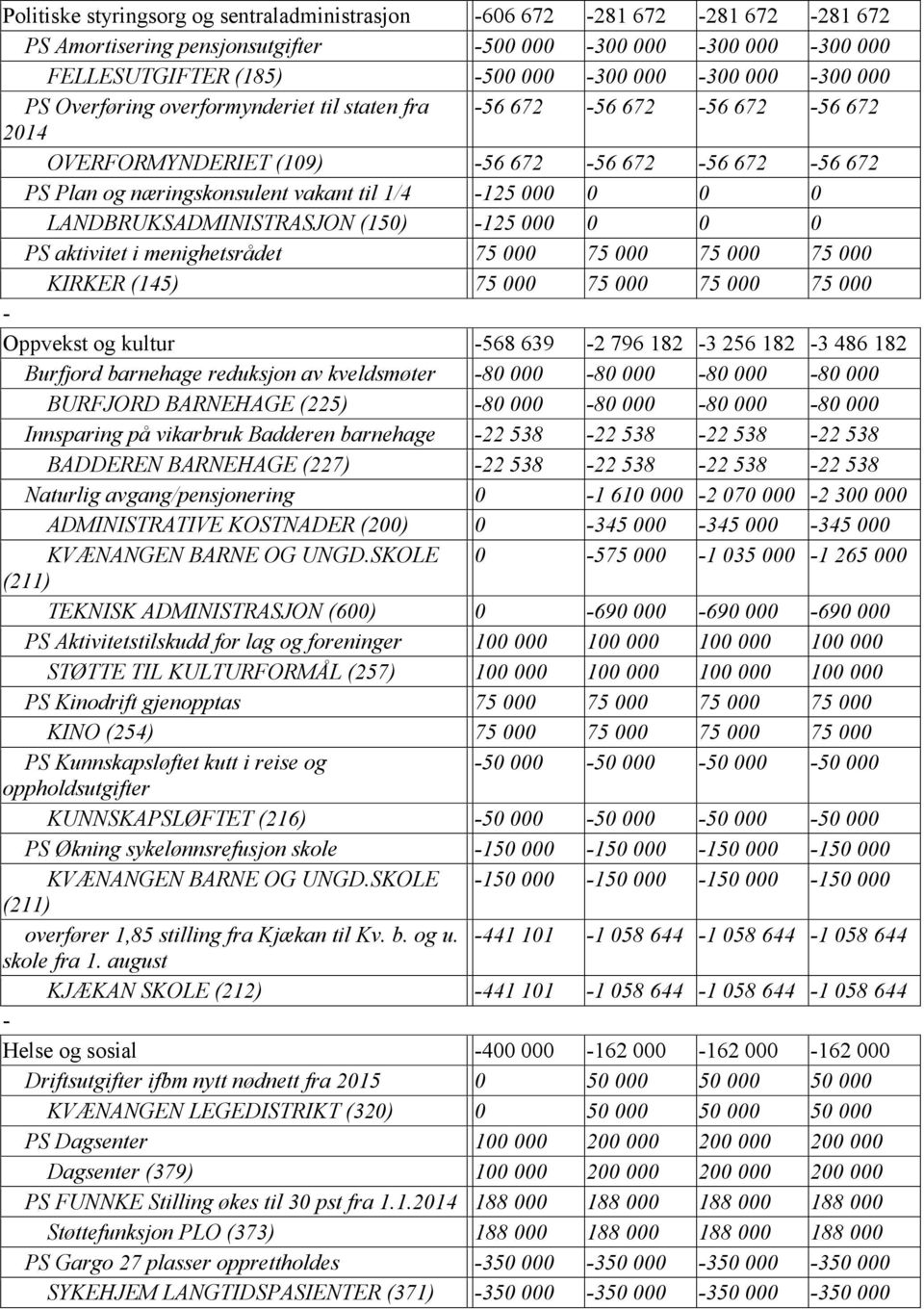 LANDBRUKSADMINISTRASJON (150) 125 000 0 0 0 PS aktivitet i menighetsrådet 75 000 75 000 75 000 75 000 KIRKER (145) 75 000 75 000 75 000 75 000 Oppvekst og kultur 568 639 2 796 182 3 256 182 3 486 182