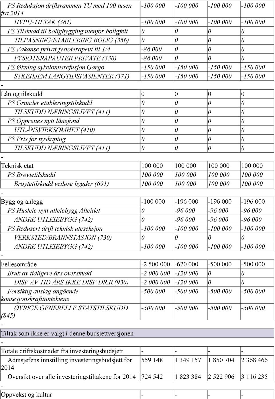 000 SYKEHJEM LANGTIDSPASIENTER (371) 150 000 150 000 150 000 150 000 Lån og tilskudd 0 0 0 0 PS Grunder etableringstilskudd 0 0 0 0 TILSKUDD NÆRINGSLIVET (411) 0 0 0 0 PS Opprettes nytt lånefond 0 0