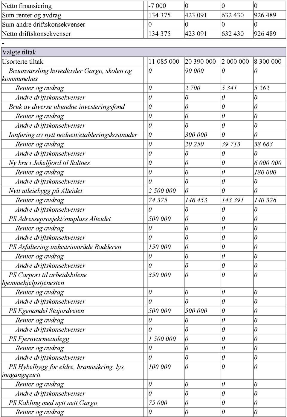 investeringsfond 0 0 0 0 Innføring av nytt nødnett/etableringskostnader 0 300 000 0 0 Renter og avdrag 0 20 250 39 713 38 663 Ny bru i Jøkelfjord til Saltnes 0 0 0 6 000 000 Renter og avdrag 0 0 0