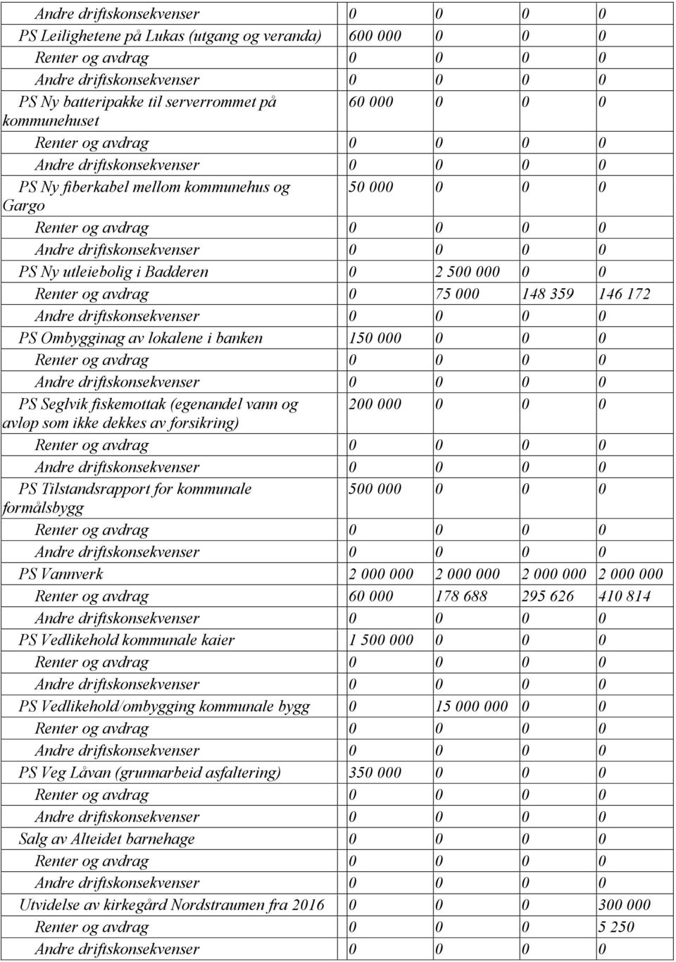 forsikring) PS Tilstandsrapport for kommunale 500 000 0 0 0 formålsbygg PS Vannverk 2 000 000 2 000 000 2 000 000 2 000 000 Renter og avdrag 60 000 178 688 295 626 410 814 PS Vedlikehold kommunale