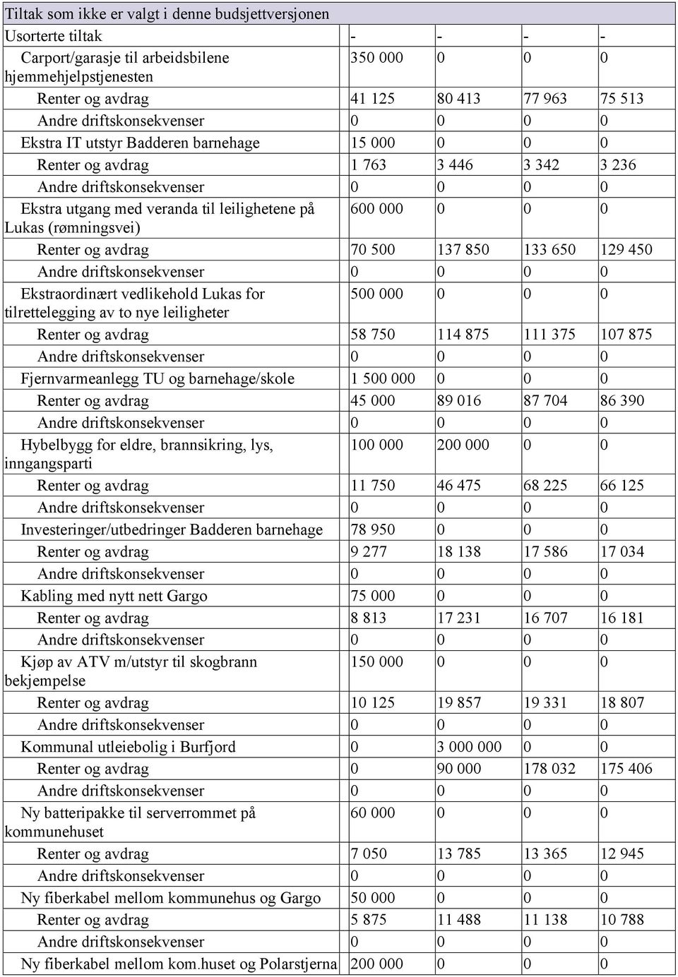 450 Ekstraordinært vedlikehold Lukas for 500 000 0 0 0 tilrettelegging av to nye leiligheter Renter og avdrag 58 750 114 875 111 375 107 875 Fjernvarmeanlegg TU og barnehage/skole 1 500 000 0 0 0