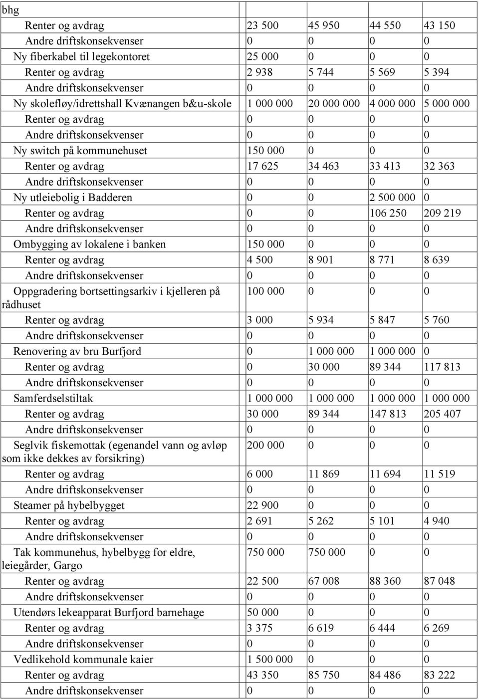 lokalene i banken 150 000 0 0 0 Renter og avdrag 4 500 8 901 8 771 8 639 Oppgradering bortsettingsarkiv i kjelleren på 100 000 0 0 0 rådhuset Renter og avdrag 3 000 5 934 5 847 5 760 Renovering av