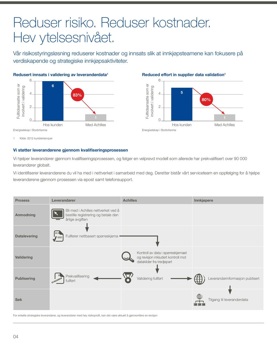 validation 1 6 Fulltidsansatte som er involvert i validering 4 2 0 Energiselskap i Storbritannia 5 Hos kunden 80% 1 Med Achilles 1 Kilde: 2012 kundeintervjuer Vi støtter leverandørene gjennom