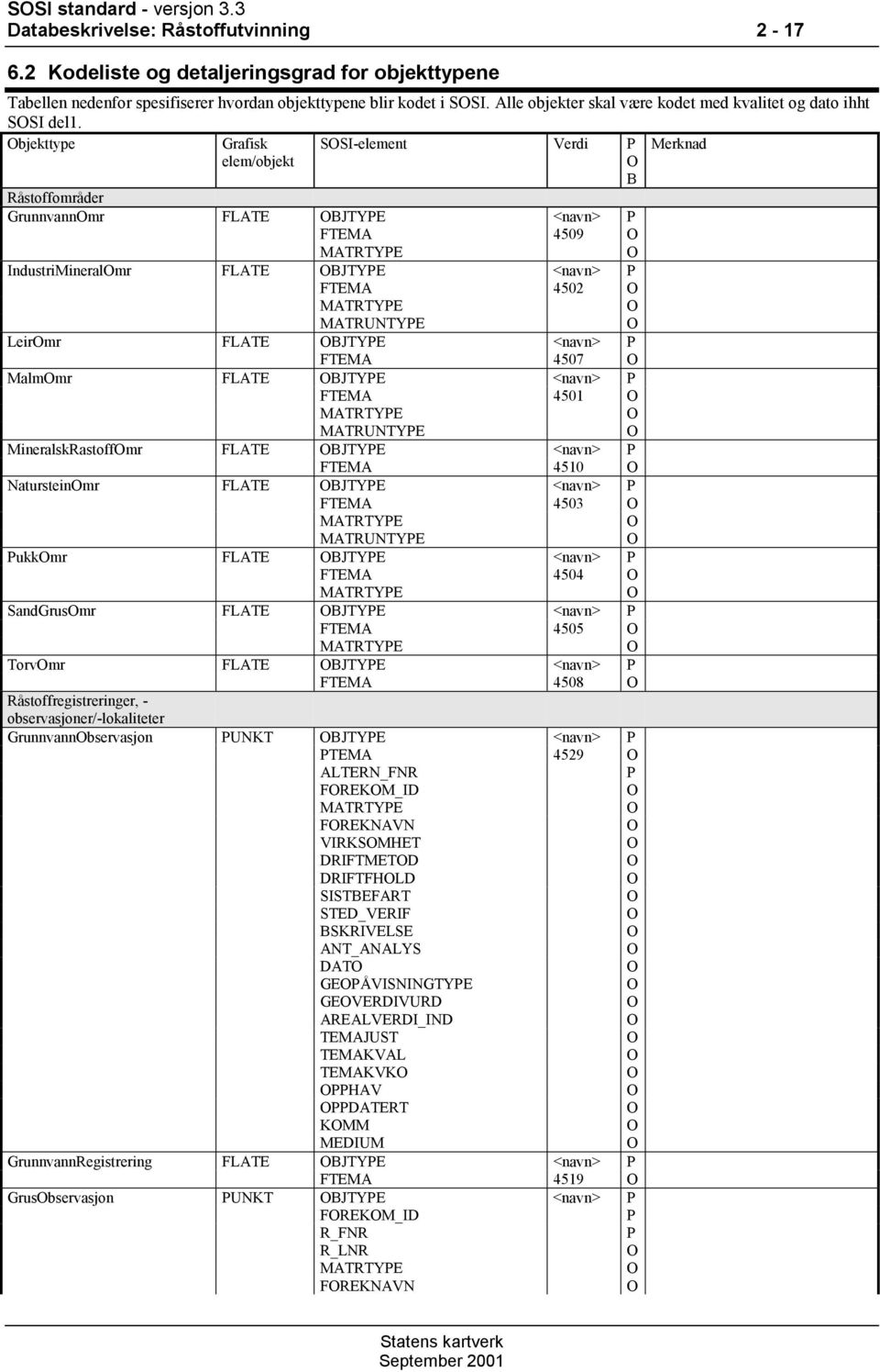 bjekttype Merknad Grafisk elem/objekt SSI-element Verdi B Råstoffområder Grunnvannmr FLATE BJTYE <navn> FTEMA 4509 MATRTYE IndustriMineralmr FLATE BJTYE <navn> FTEMA 4502 MATRTYE MATRUNTYE Leirmr