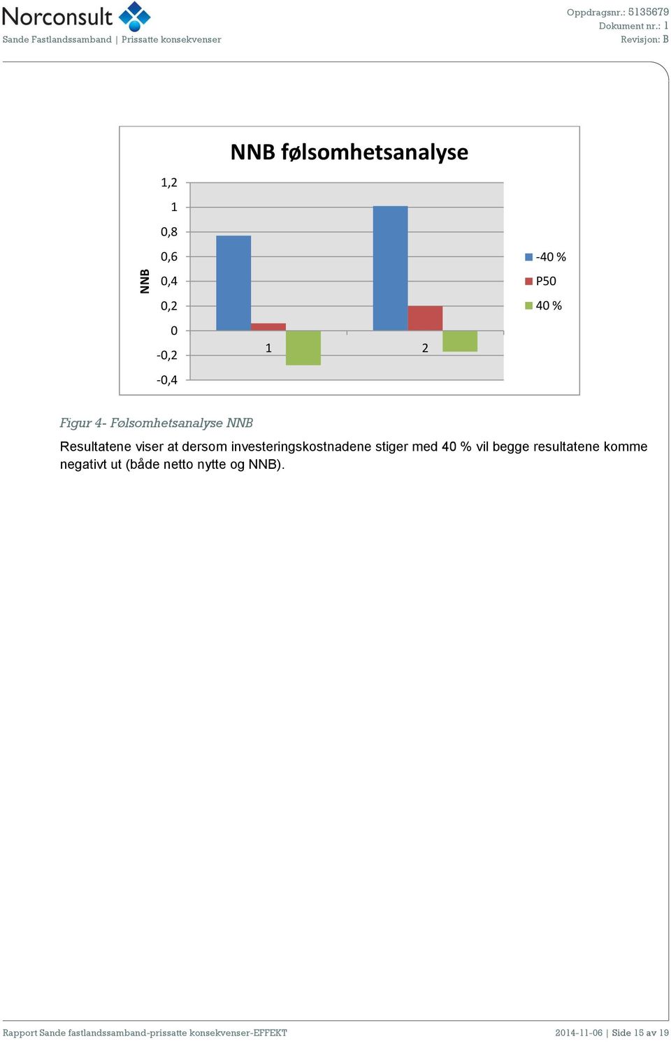 dersom investeringskostnadene stiger med 40 % vil begge resultatene komme negativt ut (både