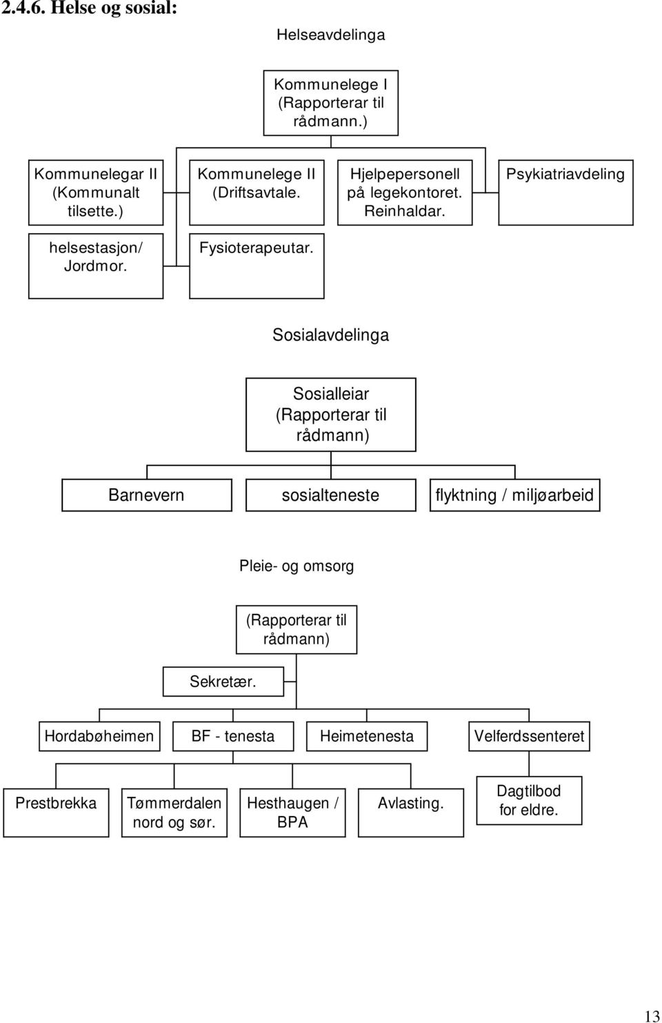 Sosialavdelinga Sosialleiar (Rapporterar til rådmann) Barnevern sosialteneste flyktning / miljøarbeid Pleie- og omsorg Sekretær.