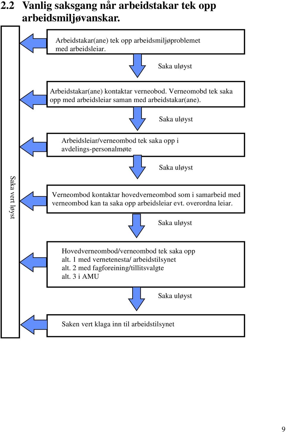 Saka uløyst Arbeidsleiar/verneombod tek saka opp i avdelings-personalmøte Saka uløyst Saka vert løyst Verneombod kontaktar hovedverneombod som i samarbeid med