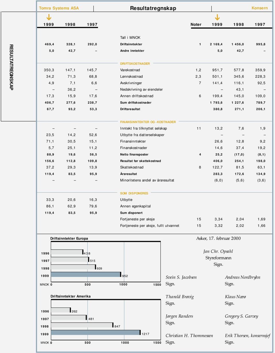 17,3 15,9 17,6 Annen driftskostnad 6 199,4 145,0 109,0 406,7 277,6 238,7 Sum driftskostnader 1 793,6 1 227,6 789,7 67,7 93,2 53,3 Driftsresultat 380,8 271,1 206,1 FINANSINNTEKTER OG -KOSTNADER