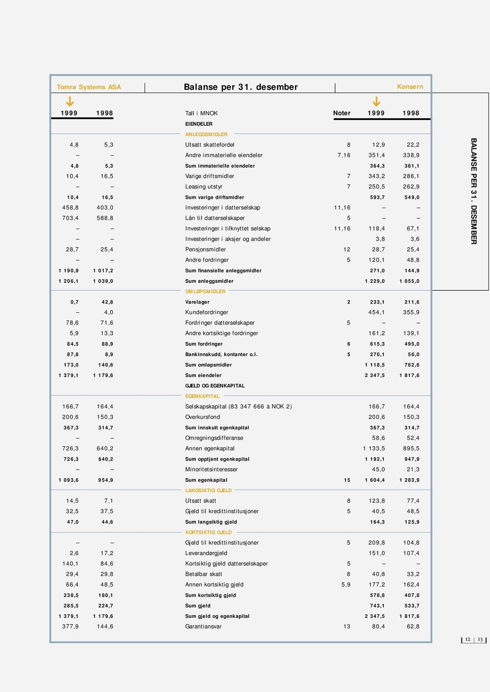 364,3 361,1 10,4 16,5 Varige driftsmidler 7 343,2 286,1 Leasing utstyr 7 250,5 262,9 10,4 16,5 Sum varige driftsmidler 593,7 549,0 458,8 403,0 Investeringer i datterselskap 11,16 703,4 588,8 Lån til