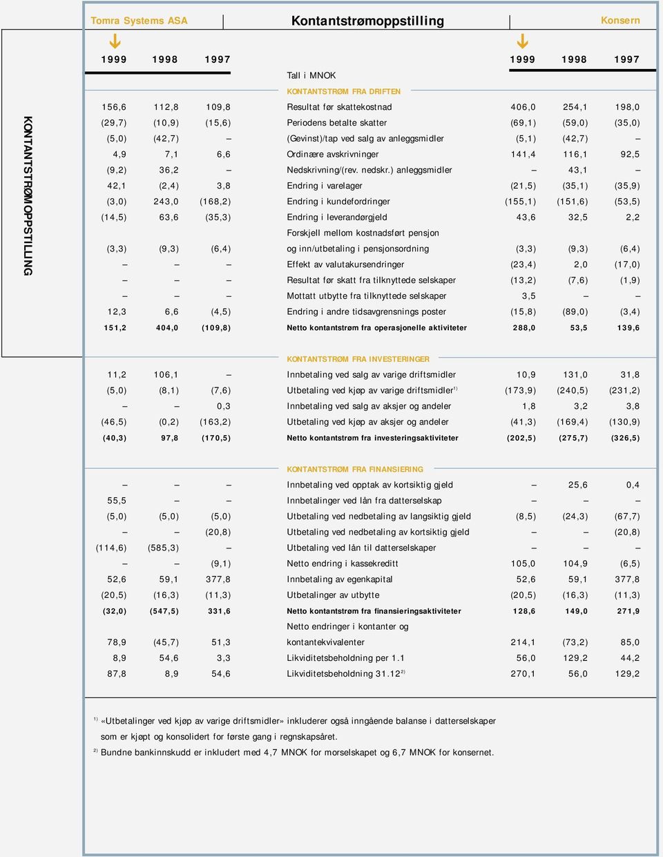 36,2 Nedskrivning/(rev. nedskr.