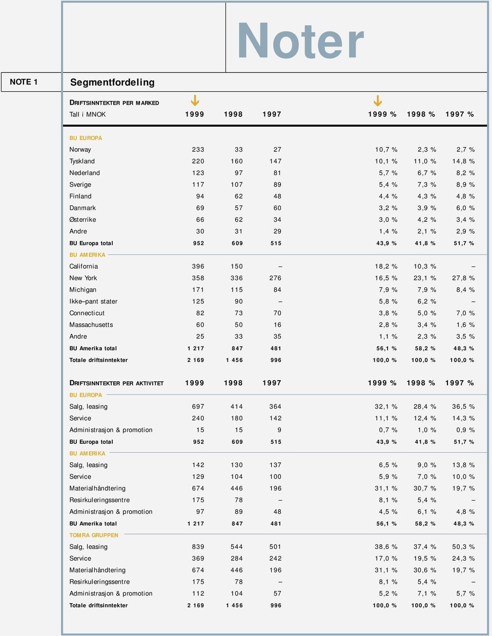 1,4 % 2,1 % 2,9 % BU Europa total 952 609 515 43,9 % 41,8 % 51,7 % BU AMERIKA California 396 150 18,2 % 10,3 % New York 358 336 276 16,5 % 23,1 % 27,8 % Michigan 171 115 84 7,9 % 7,9 % 8,4 % Ikke