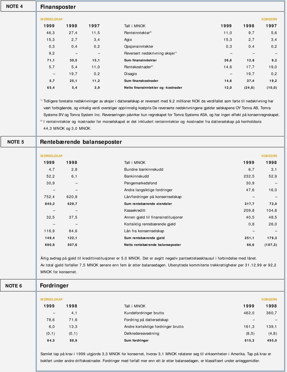 37,4 19,2 65,4 5,4 3,9 Netto finansinntekter og -kostnader 12,0 (24,6) (10,0) 1) Tidligere foretatte nedskrivninger av aksjer i datterselskap er reversert med 9,2 millioner NOK da verdifallet som