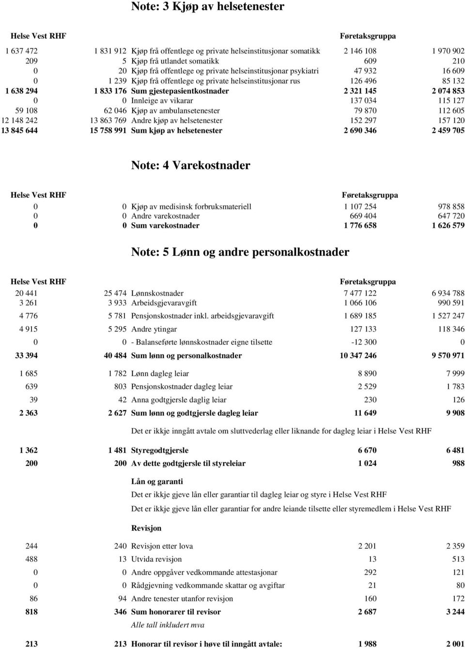 gjestepasientkostnader 2 321 145 2 074 853 0 0 Innleige av vikarar 137 034 115 127 59 108 62 046 Kjøp av ambulansetenester 79 870 112 605 12 148 242 13 863 769 Andre kjøp av helsetenester 152 297 157