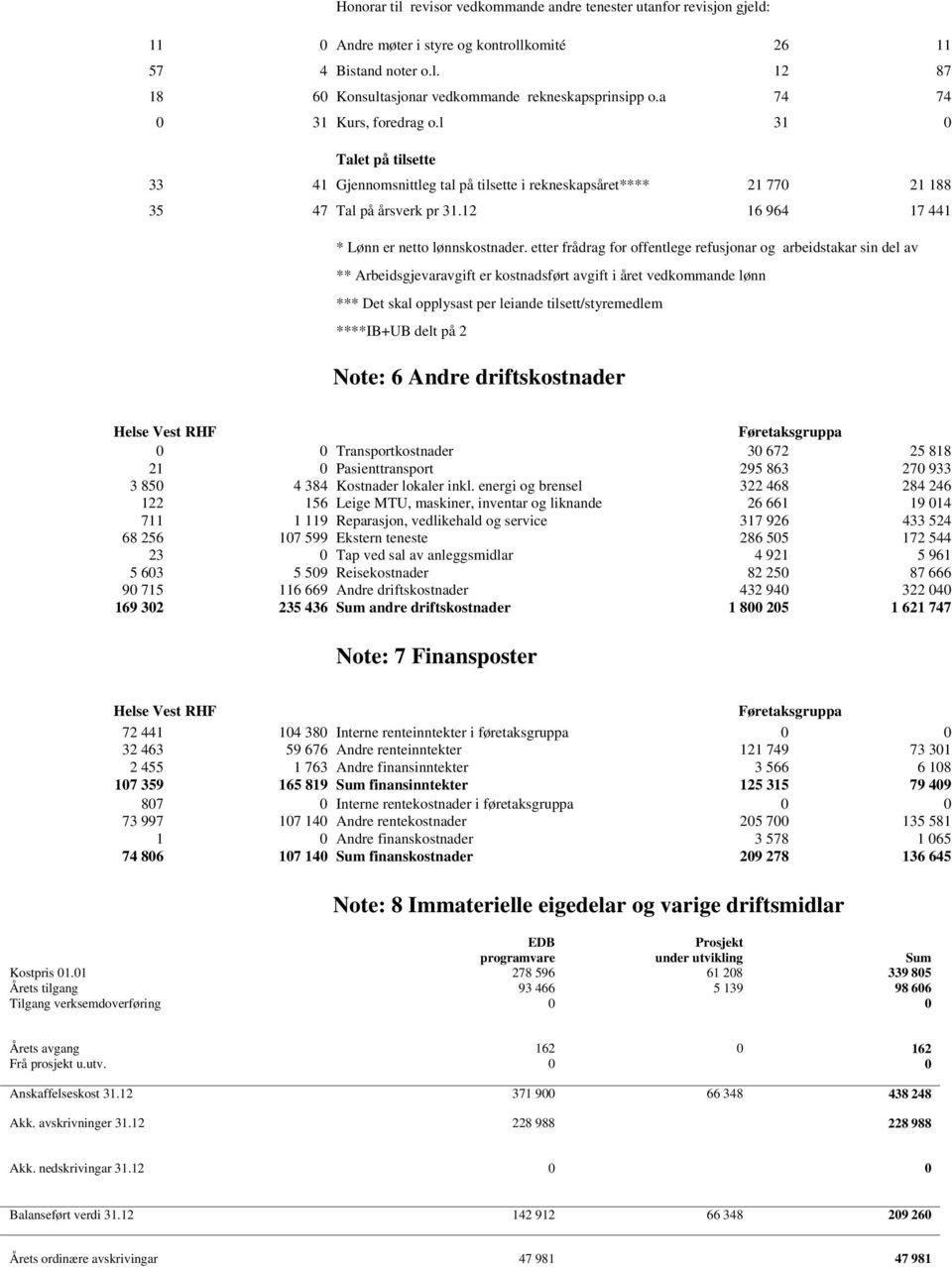 12 16 964 17 441 * Lønn er netto lønnskostnader.