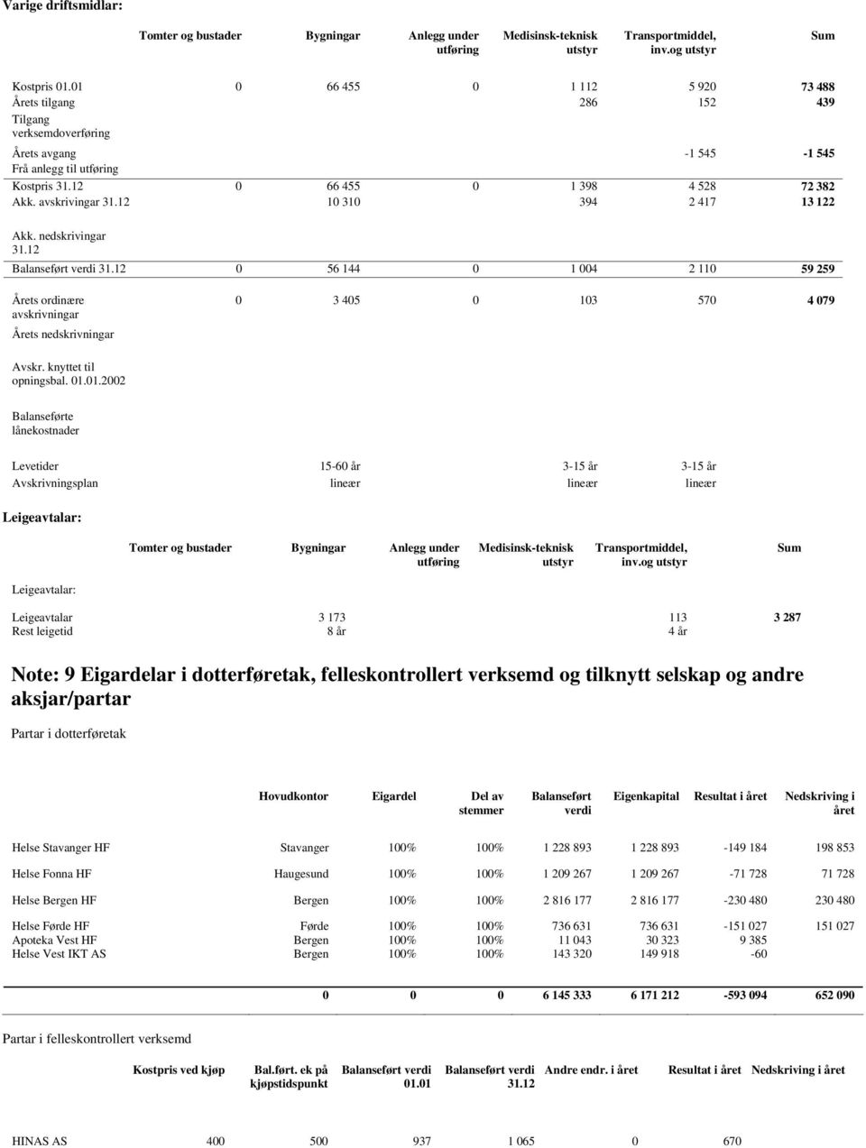 avskrivingar 31.12 10 310 394 2 417 13 122 Akk. nedskrivingar 31.12 Balanseført verdi 31.