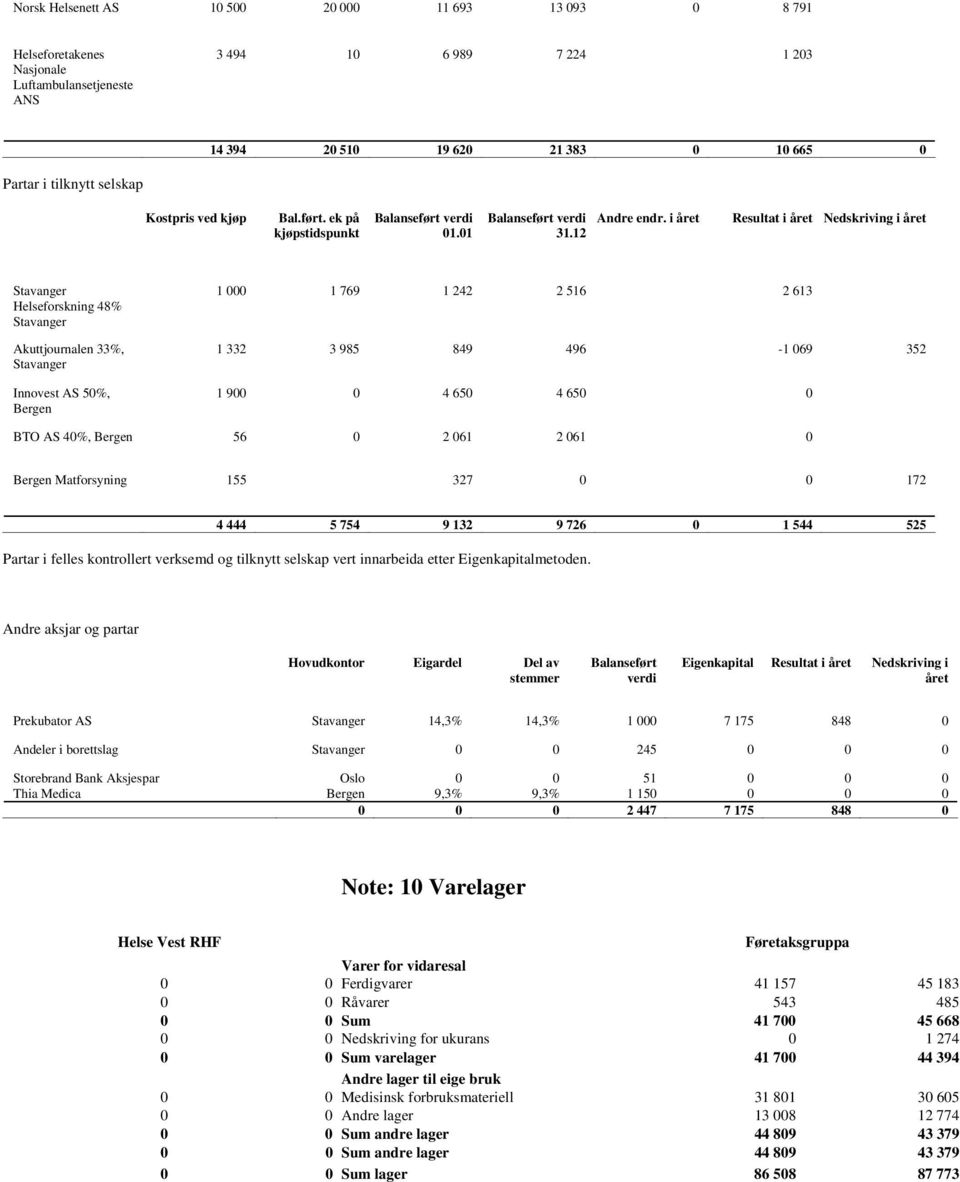 i året Resultat i året Nedskriving i året Stavanger Helseforskning 48% Stavanger Akuttjournalen 33%, Stavanger Innovest AS 50%, Bergen 1 000 1 769 1 242 2 516 2 613 1 332 3 985 849 496-1 069 352 1