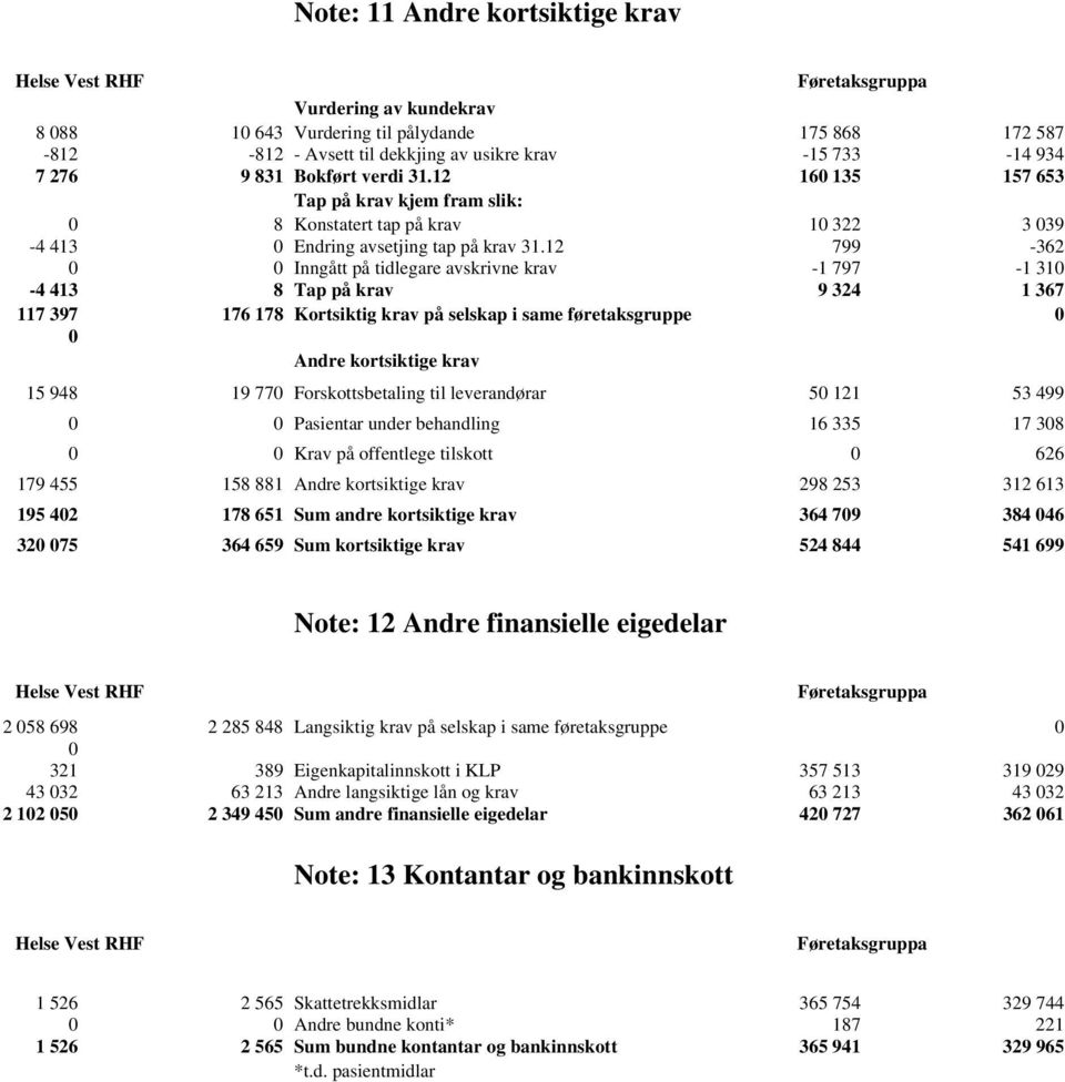 12 799-362 0 0 Inngått på tidlegare avskrivne krav -1 797-1 310-4 413 8 Tap på krav 9 324 1 367 117 397 176 178 Kortsiktig krav på selskap i same føretaksgruppe 0 0 Andre kortsiktige krav 15 948 19