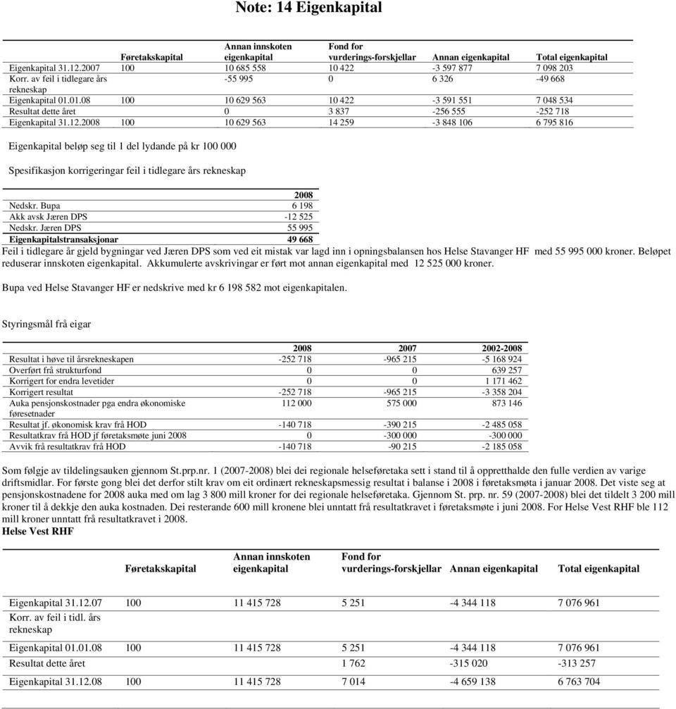 01.08 100 10 629 563 10 422-3 591 551 7 048 534 Resultat dette året 0 3 837-256 555-252 718 Eigenkapital 31.12.
