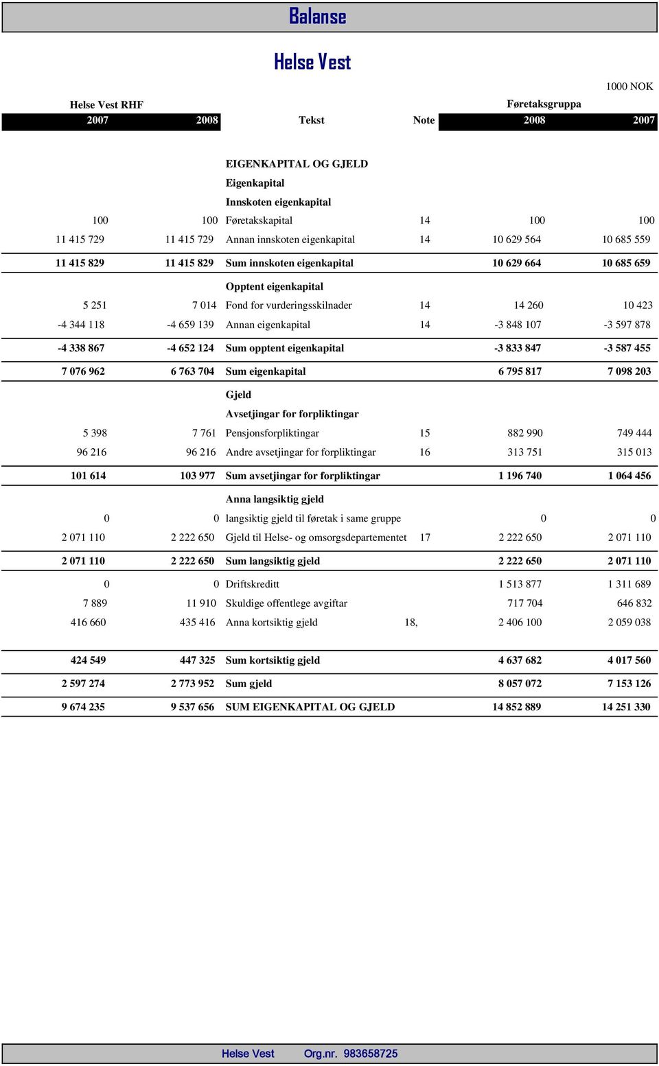 260 10 423-4 344 118-4 659 139 Annan eigenkapital 14-3 848 107-3 597 878-4 338 867-4 652 124 Sum opptent eigenkapital -3 833 847-3 587 455 7 076 962 6 763 704 Sum eigenkapital 6 795 817 7 098 203