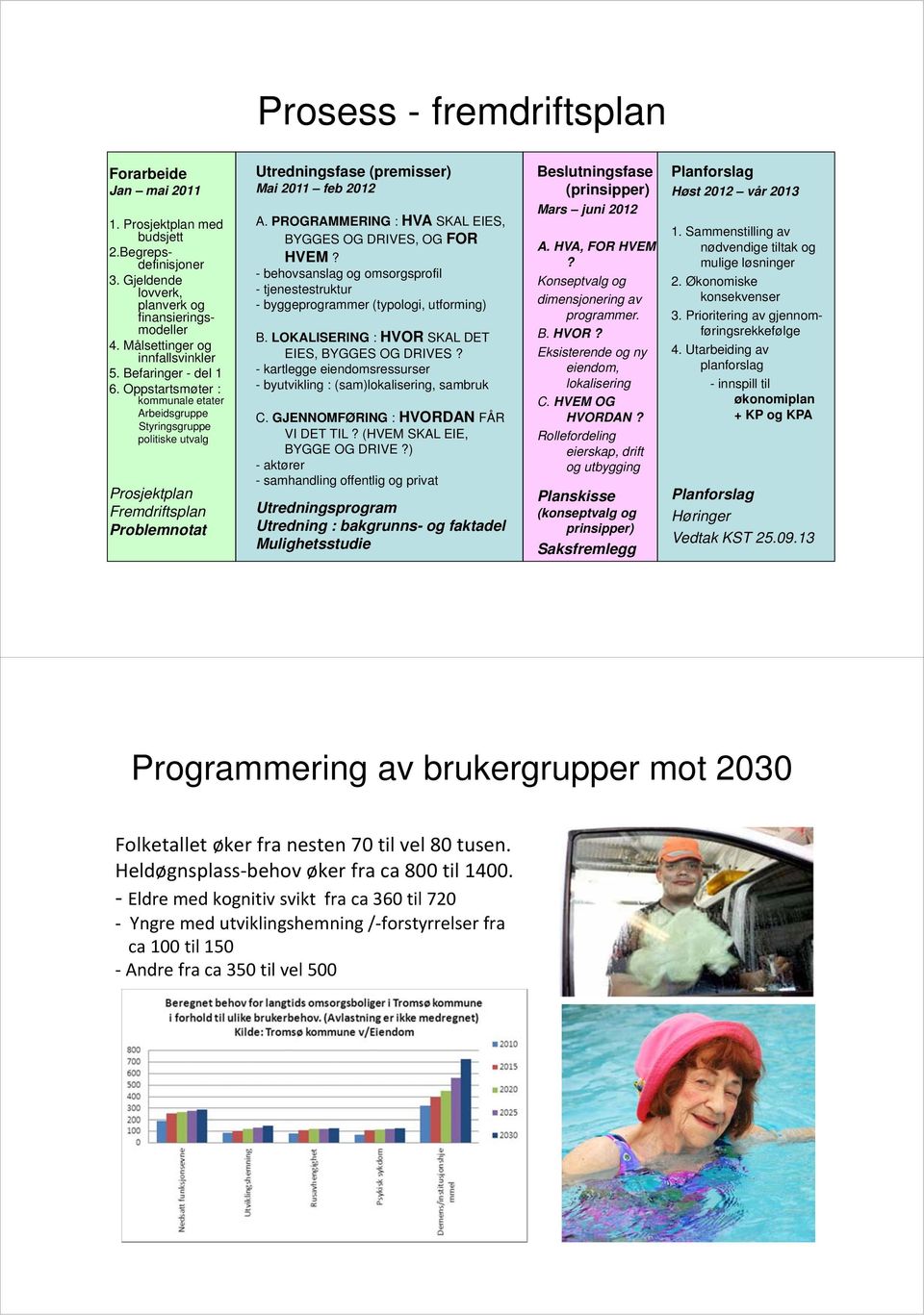 PROGRAMMERING : HVA SKAL EIES, BYGGES OG DRIVES, OG FOR HVEM? - behovsanslag og omsorgsprofil - tjenestestruktur - byggeprogrammer (typologi, utforming) B.