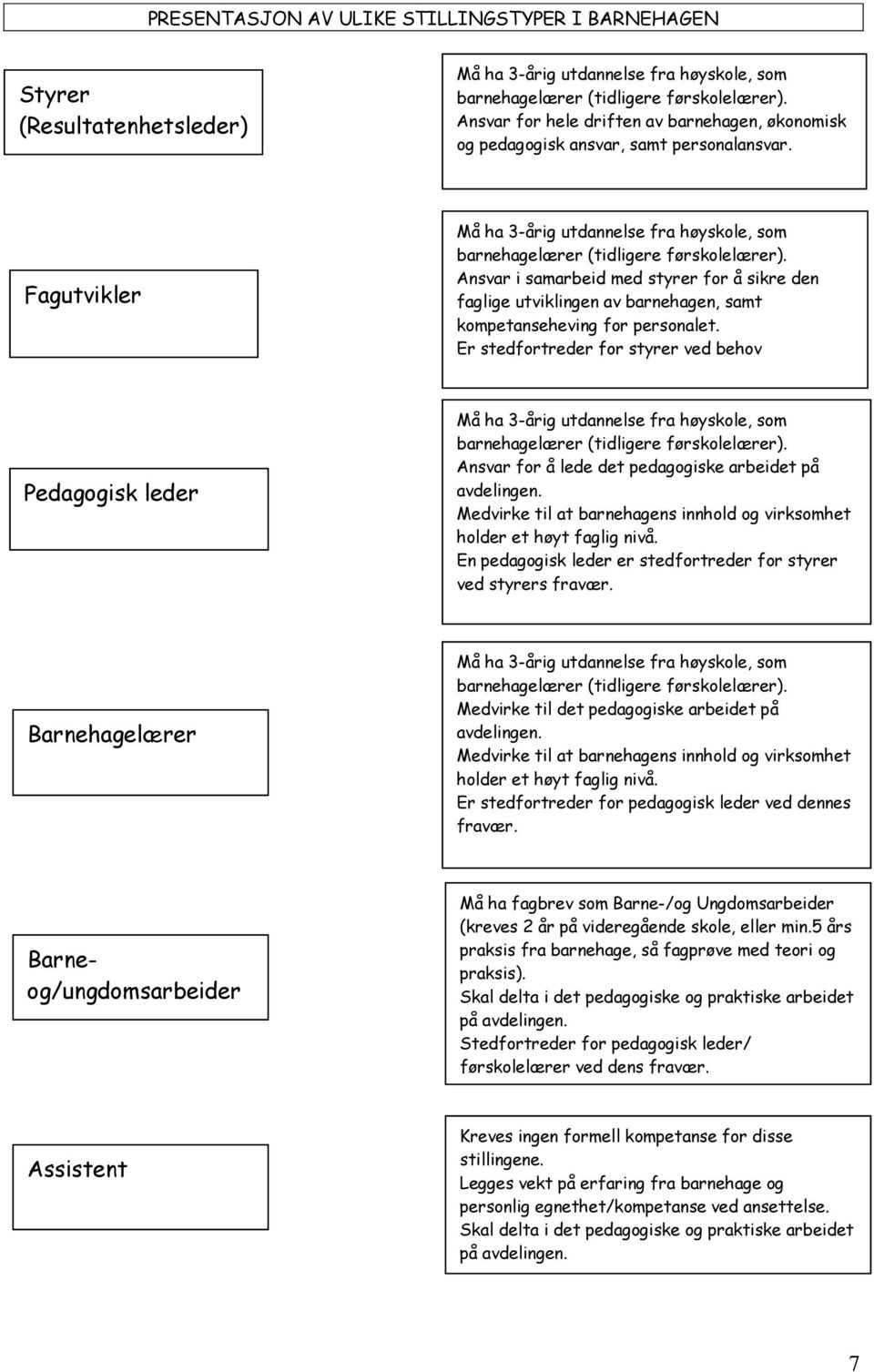 Ansvar i samarbeid med styrer for å sikre den faglige utviklingen av barnehagen, samt kompetanseheving for personalet.