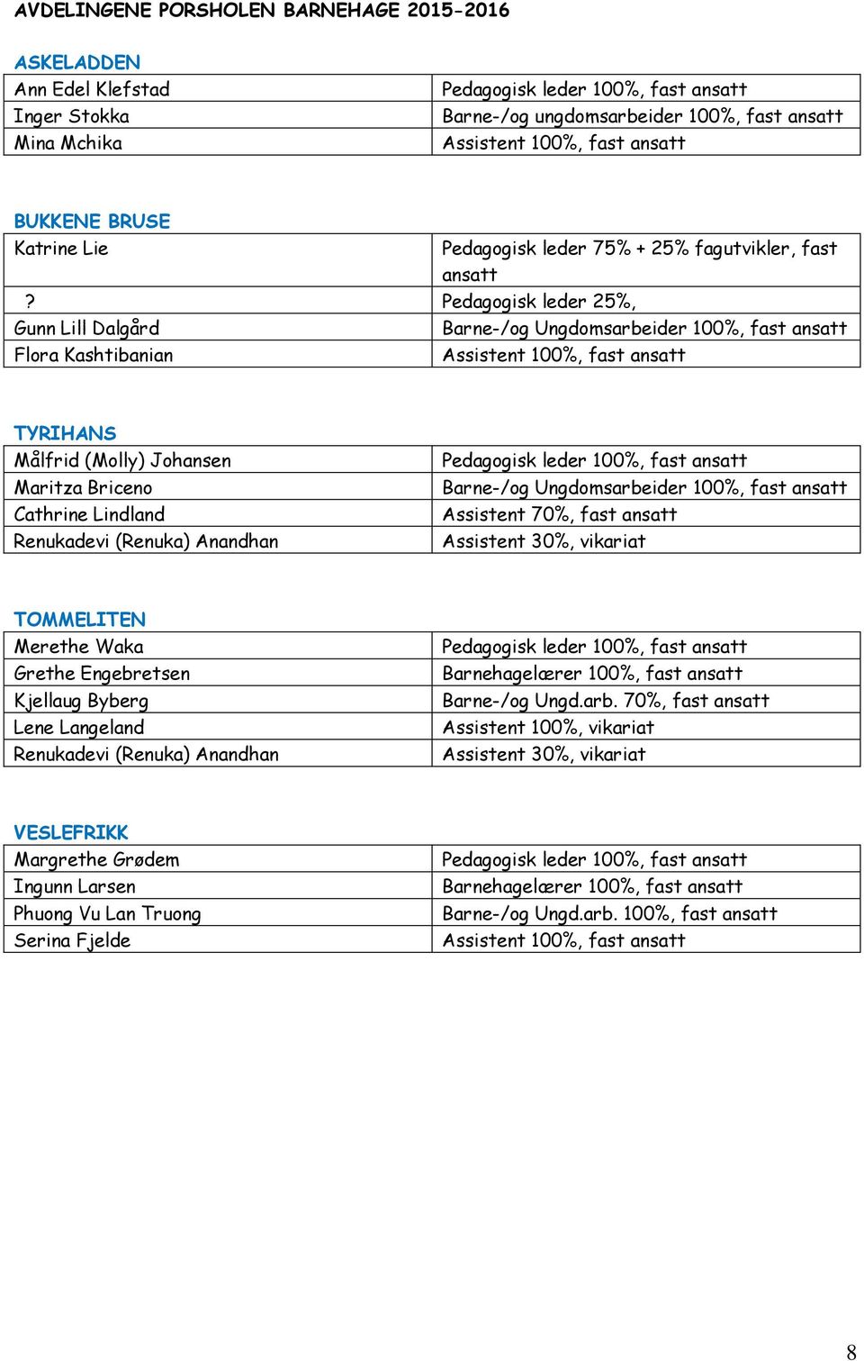 Pedagogisk leder 25%, Gunn Lill Dalgård Barne-/og Ungdomsarbeider 100%, fast ansatt Flora Kashtibanian Assistent 100%, fast ansatt TYRIHANS Målfrid (Molly) Johansen Maritza Briceno Cathrine Lindland
