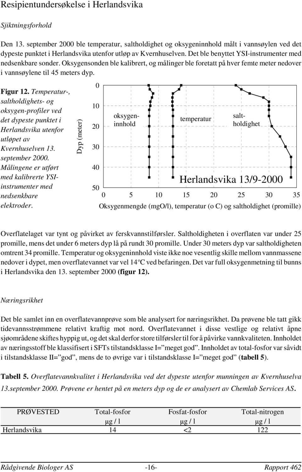 Det ble benyttet YSI-instrumenter med nedsenkbare sonder. Oksygensonden ble kalibrert, og målinger ble foretatt på hver femte meter nedover i vannsøylene til 45 meters dyp. Figur 12.