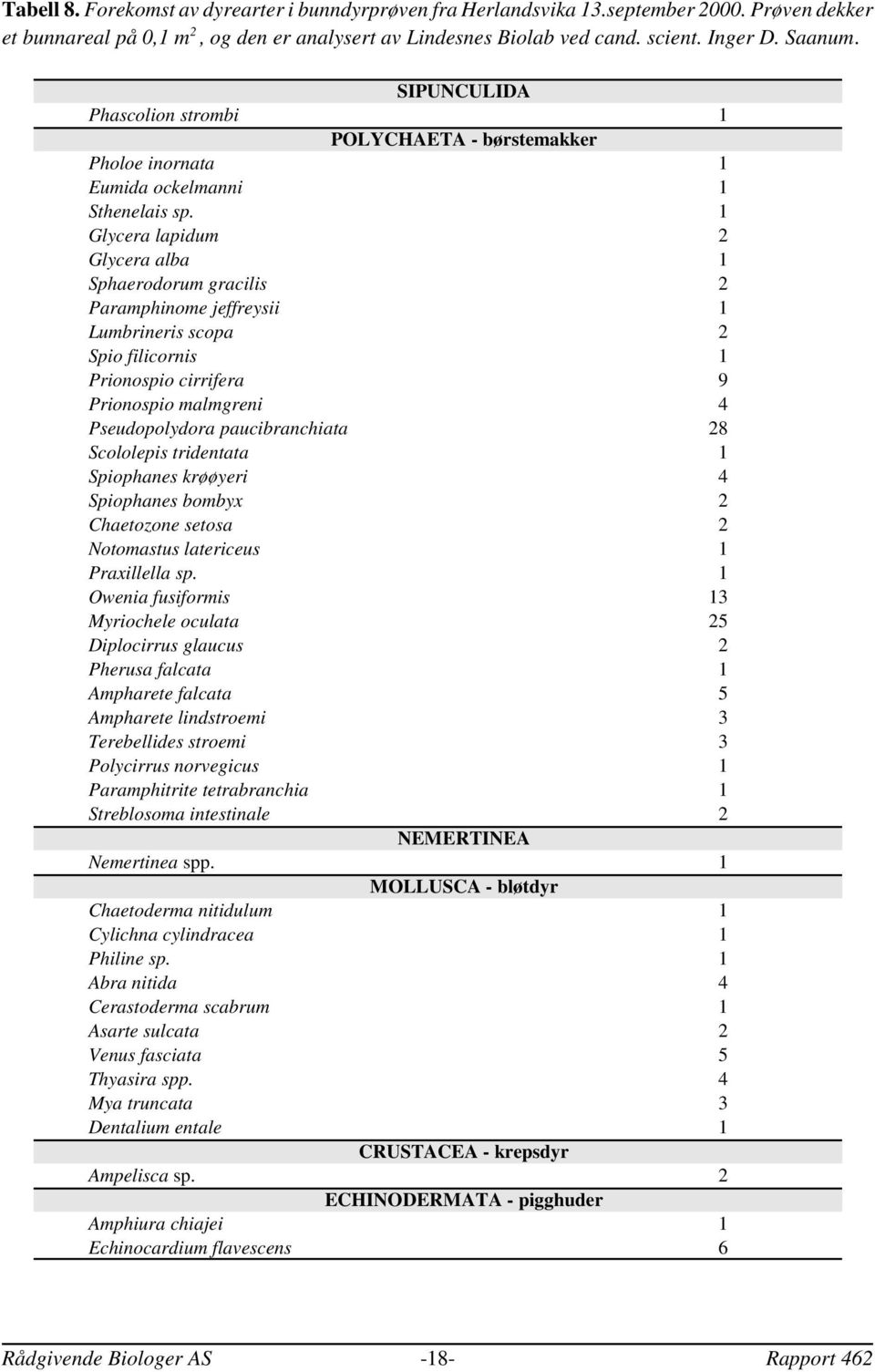 1 Glycera lapidum 2 Glycera alba 1 Sphaerodorum gracilis 2 Paramphinome jeffreysii 1 Lumbrineris scopa 2 Spio filicornis 1 Prionospio cirrifera 9 Prionospio malmgreni 4 Pseudopolydora paucibranchiata