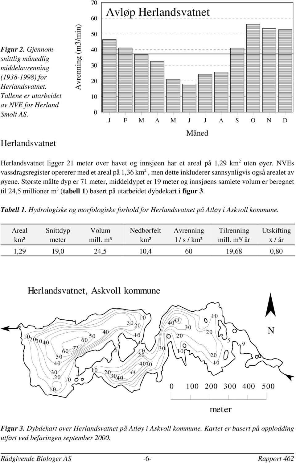 NVEs vassdragsregister opererer med et areal på 1,36 km 2, men dette inkluderer sannsynligvis også arealet av øyene.