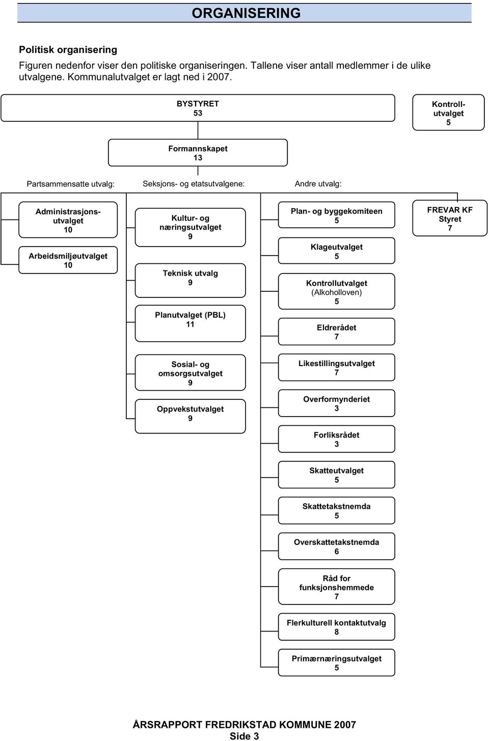 9 Teknisk utvalg 9 Plan- og byggekomiteen 5 Klageutvalget 5 Kontrollutvalget (Alkoholloven) 5 FREVAR KF Styret 7 Planutvalget (PBL) 11 Eldrerådet 7 Sosial- og omsorgsutvalget 9