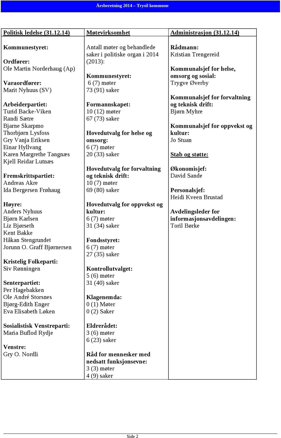 14) Kommunestyret: Ordfører: Ole Martin Norderhaug (Ap) Varaordfører: Marit Nyhuus (SV) Arbeiderpartiet: Turid Backe-Viken Randi Sætre Bjarne Skarpmo Thorbjørn Lysfoss Gry Vanja Eriksen Einar