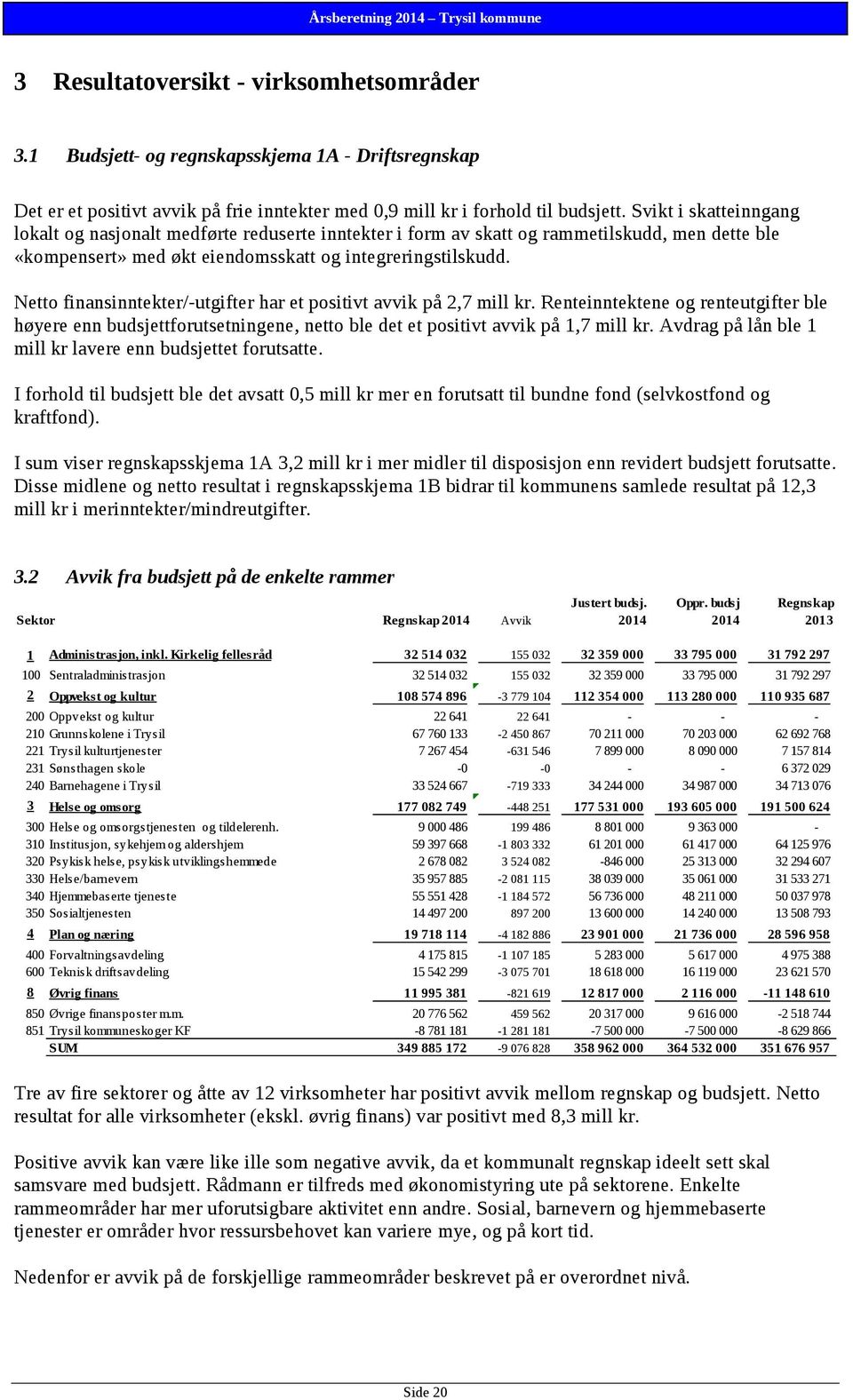 Netto finansinntekter/-utgifter har et positivt avvik på 2,7 mill kr. Renteinntektene og renteutgifter ble høyere enn budsjettforutsetningene, netto ble det et positivt avvik på 1,7 mill kr.