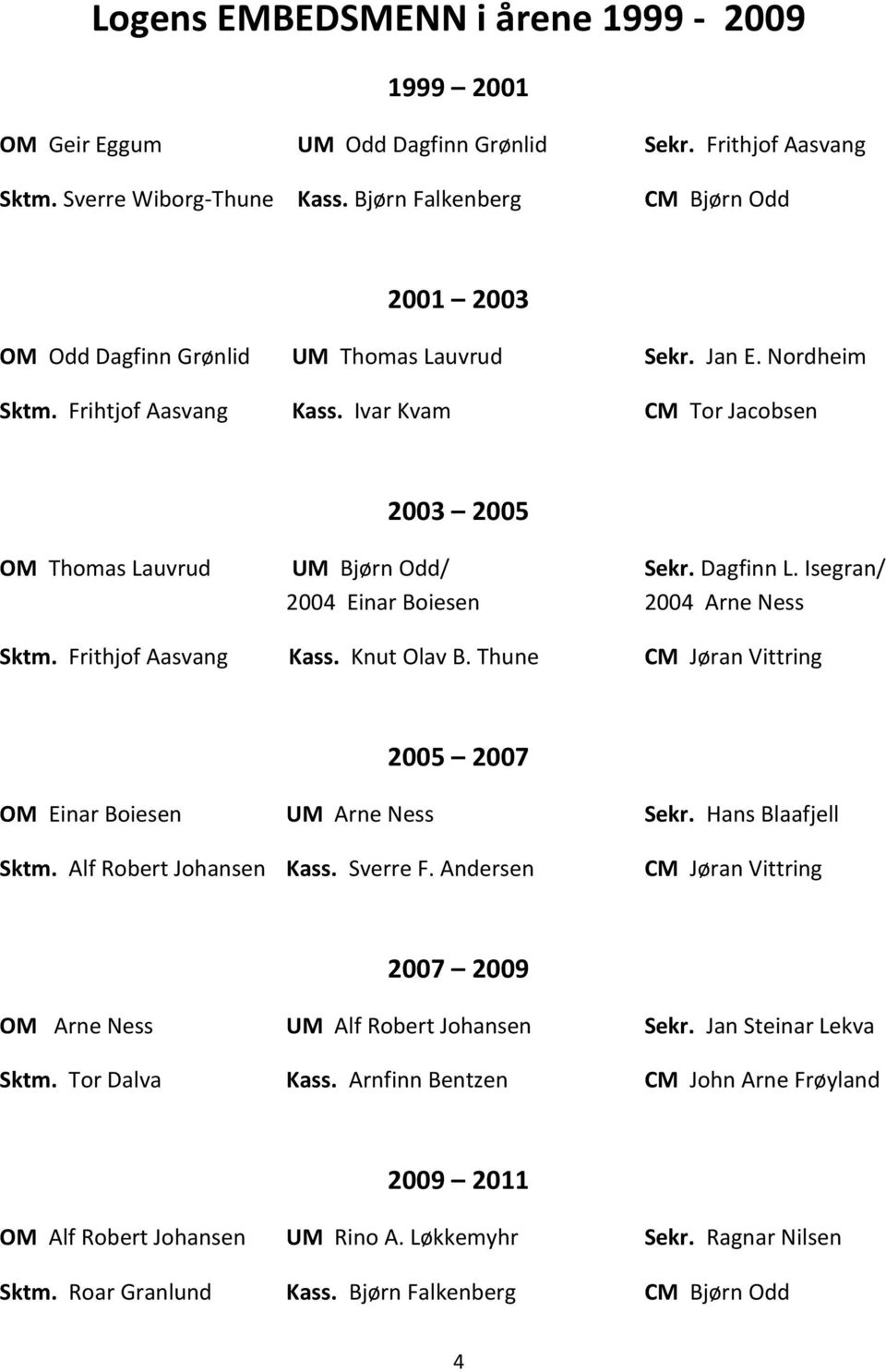 Ivar Kvam CM Tor Jacobsen 2003 2005 OM Thomas Lauvrud UM Bjørn Odd/ Sekr. Dagfinn L. Isegran/ 2004 Einar Boiesen 2004 Arne Ness Sktm. Frithjof Aasvang Kass. Knut Olav B.