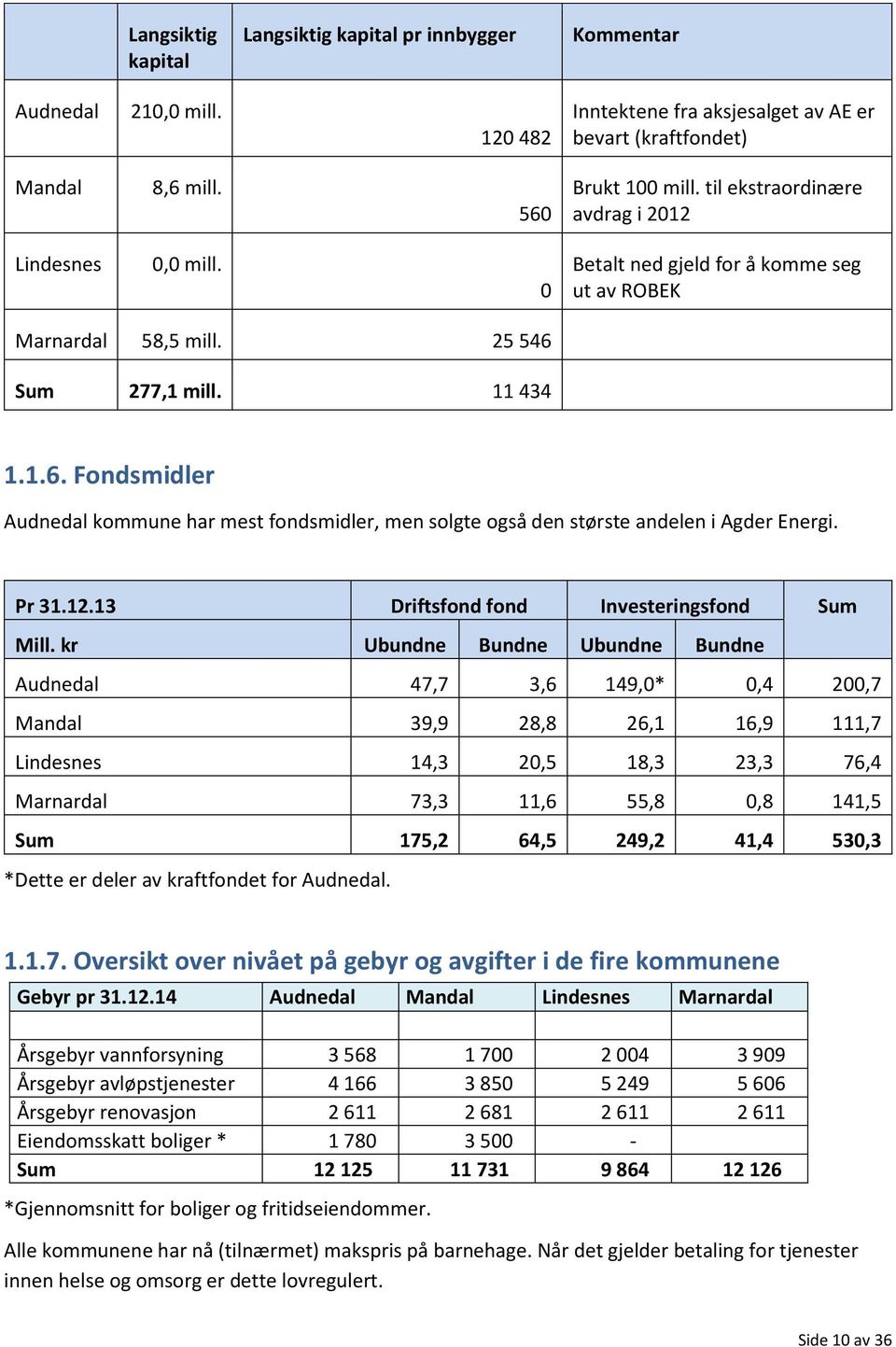 Sum 277,1 mill. 11 434 1.1.6. Fondsmidler Audnedal kommune har mest fondsmidler, men solgte også den største andelen i Agder Energi. Pr 31.12.13 Driftsfond fond Investeringsfond Sum Mill.