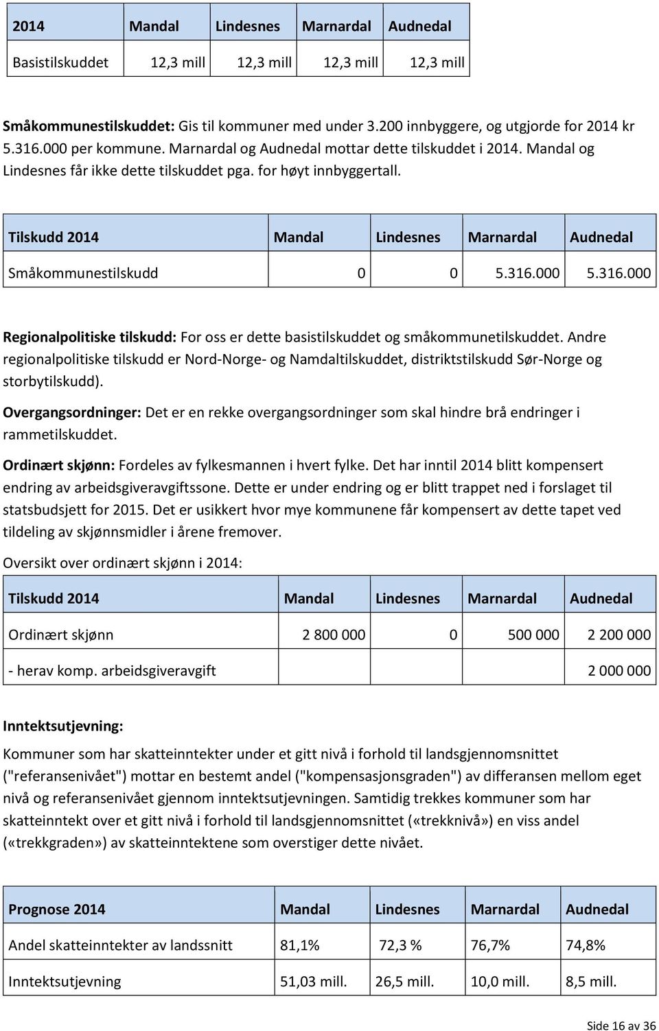 Tilskudd 2014 Mandal Lindesnes Marnardal Audnedal Småkommunestilskudd 0 0 5.316.000 5.316.000 Regionalpolitiske tilskudd: For oss er dette basistilskuddet og småkommunetilskuddet.