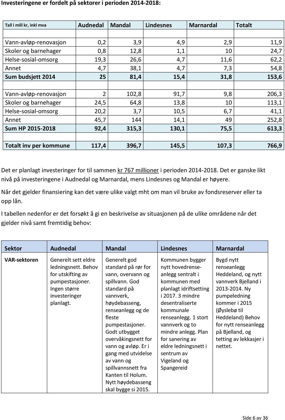 24,5 64,8 13,8 10 113,1 Helse-sosial-omsorg 20,2 3,7 10,5 6,7 41,1 Annet 45,7 144 14,1 49 252,8 Sum HP 2015-2018 92,4 315,3 130,1 75,5 613,3 Totalt inv per kommune 117,4 396,7 145,5 107,3 766,9 Det