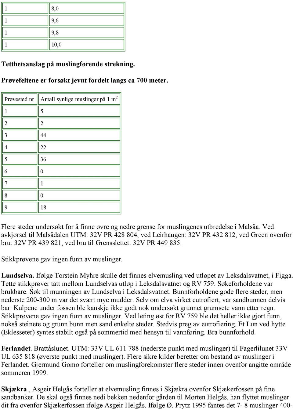 Ved avkjørsel til Malsådalen UTM: 32V PR 428 804, ved Leirhaugen: 32V PR 432 812, ved Green ovenfor bru: 32V PR 439 821, ved bru til Grensslettet: 32V PR 449 835.