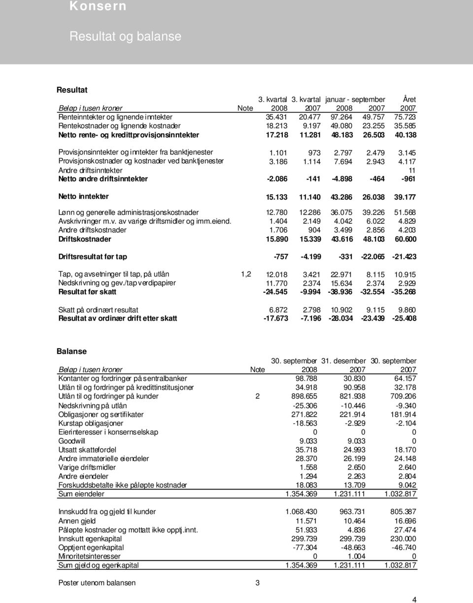 138 Provisjonsinntekter og inntekter fra banktjenester 1.101 973 2.797 2.479 3.145 Provisjonskostnader og kostnader ved banktjenester 3.186 1.114 7.694 2.943 4.