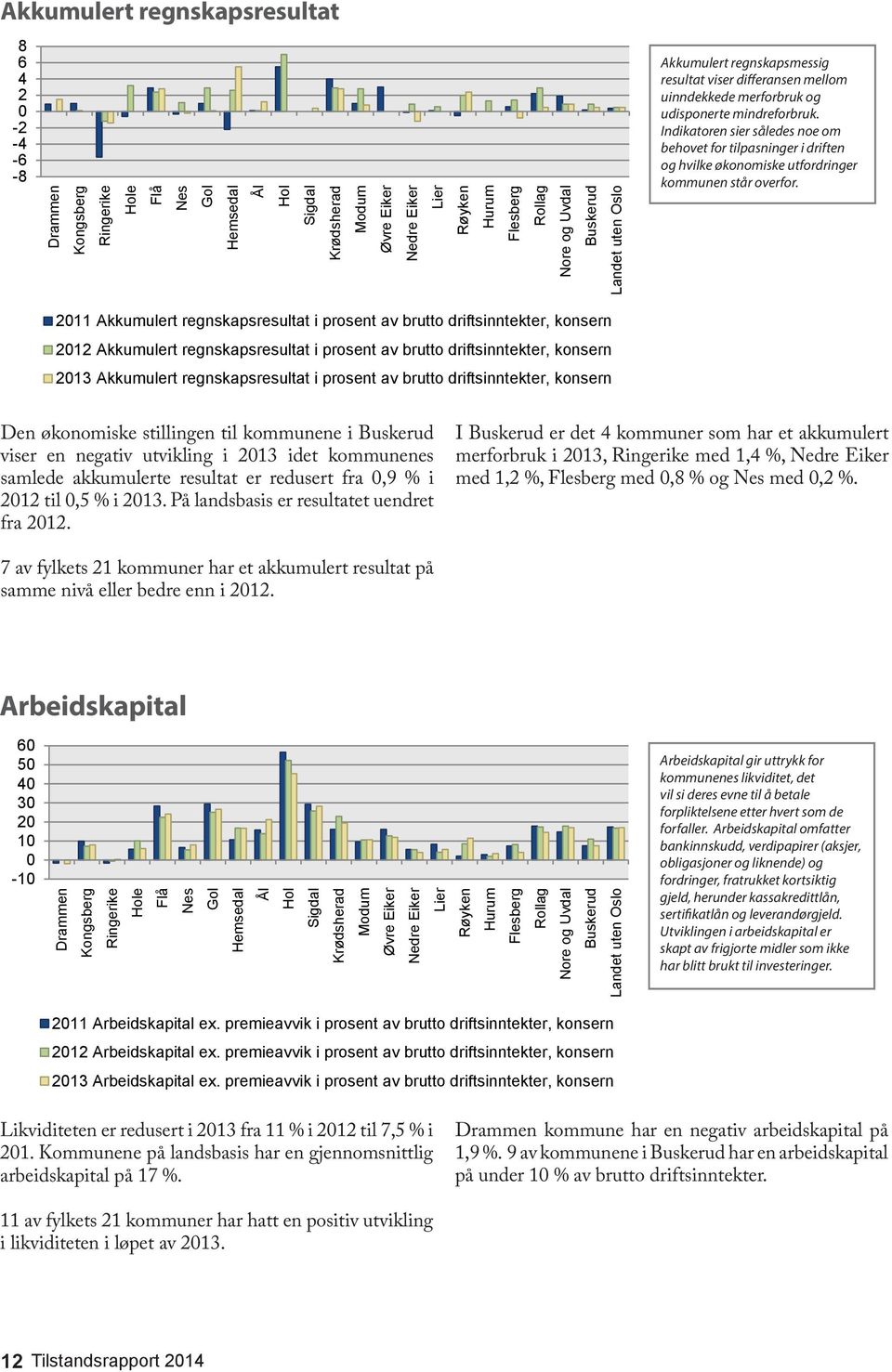 211 Akkumulert regnskapsresultat i prosent av brutto driftsinntekter, konsern 212 Akkumulert regnskapsresultat i prosent av brutto driftsinntekter, konsern 213 Akkumulert regnskapsresultat i prosent