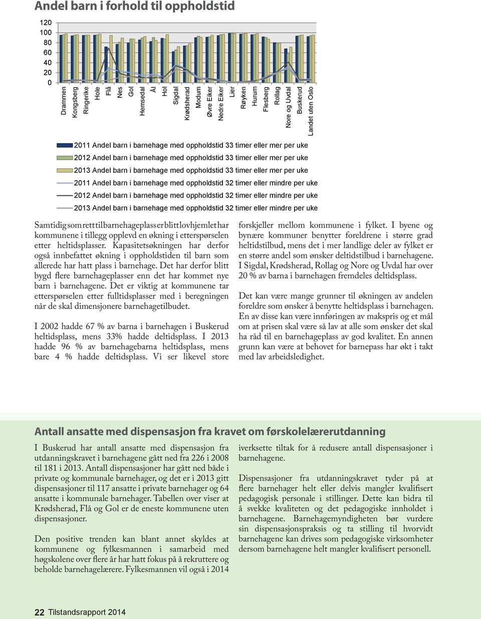 mindre per uke 213 Andel barn i barnehage med oppholdstid 32 timer eller mindre per uke Landet uten Oslo Samtidig som rett til barnehageplass er blitt lovhjemlet har kommunene i tillegg opplevd en